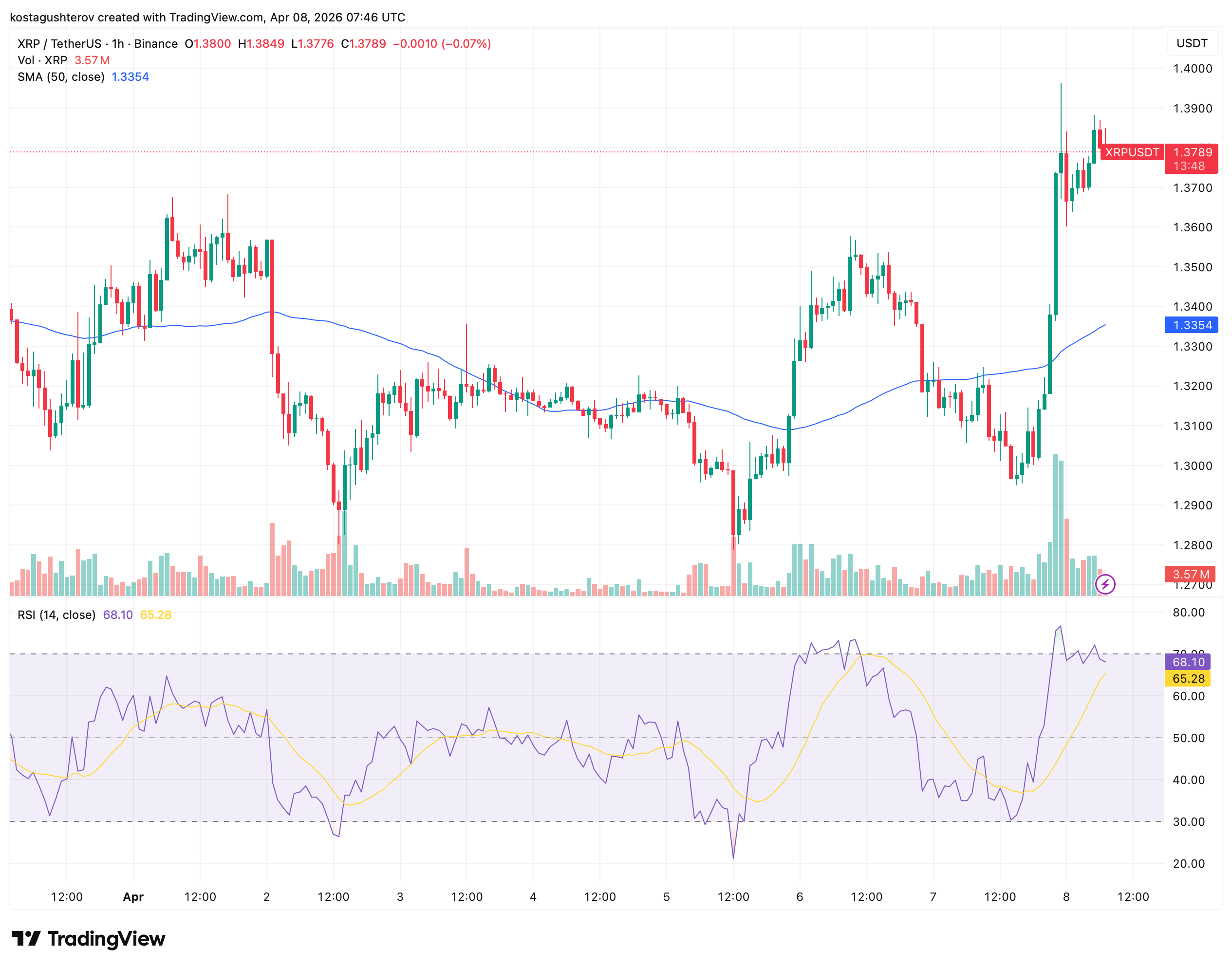 XRP Hits .38 on Iran Ceasefire: Friday's Economic Risk Remains