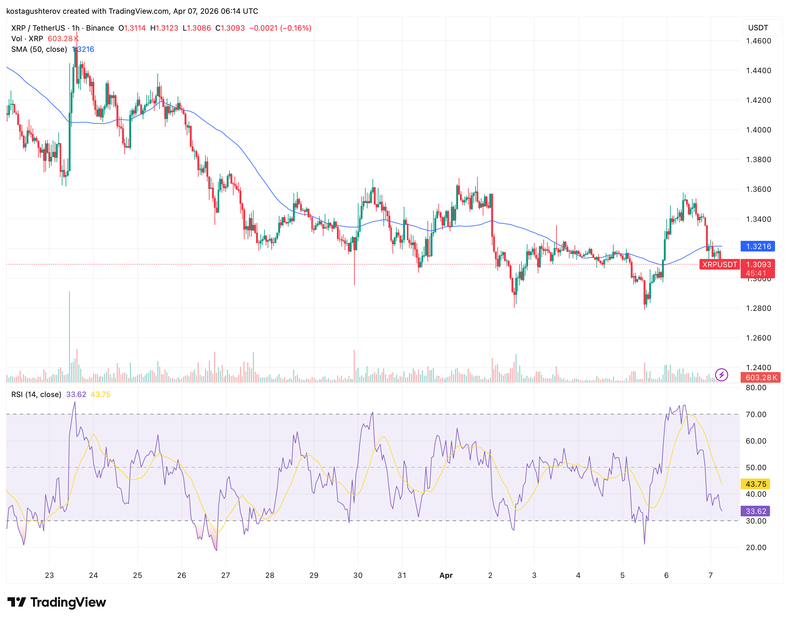 XRP Drops to .30 as Derivatives Pressure Offsets Spot Demand