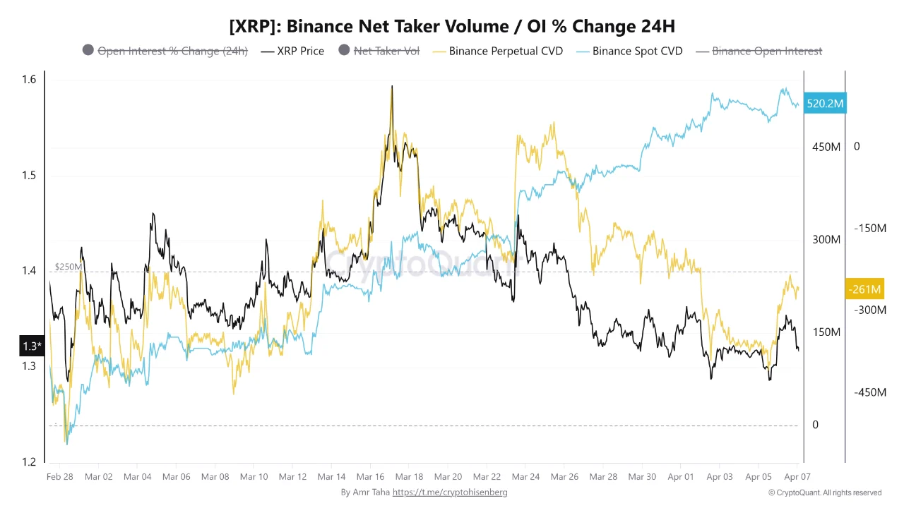 XRP Drops to .30 as Derivatives Pressure Offsets Spot Demand