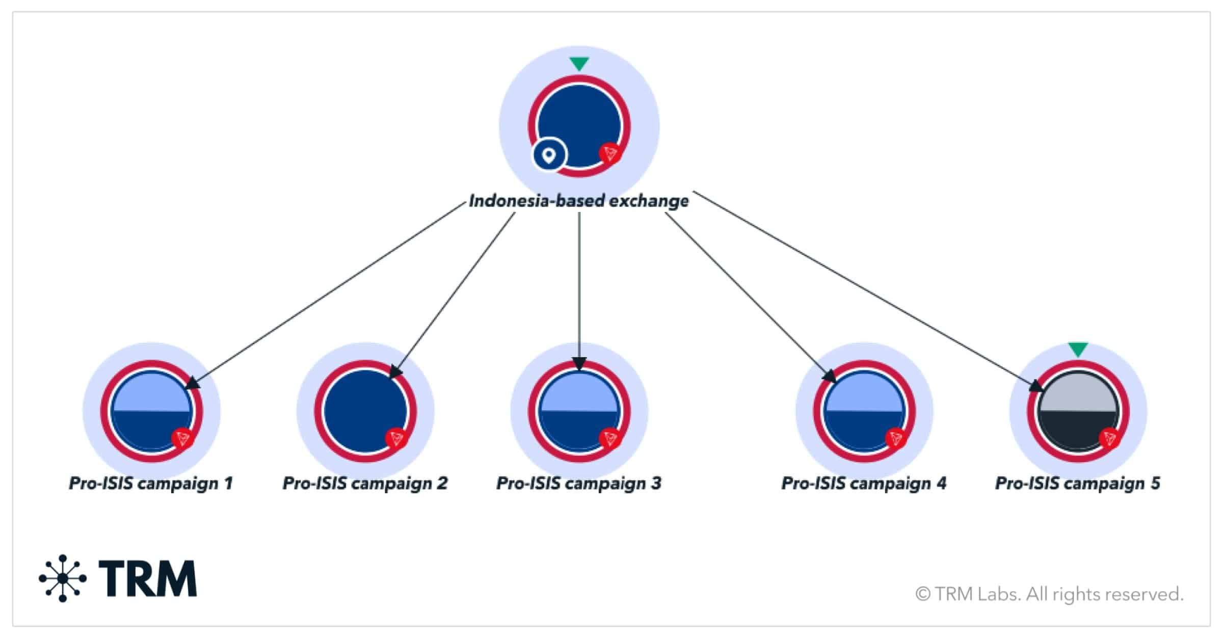 Crypto On-Chain Evidence Helps Convict Terrorism Financiers in Indonesia