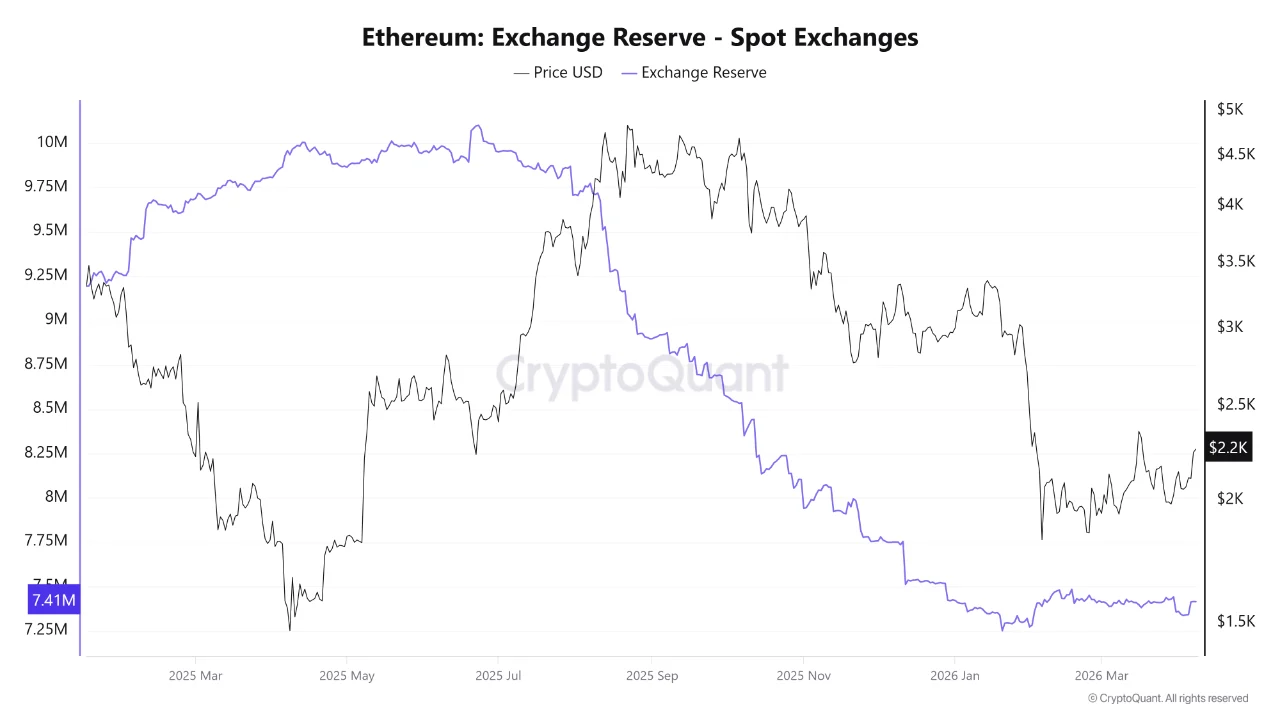 ETH Taker Ratio Turns Bullish: Institutions Already Left