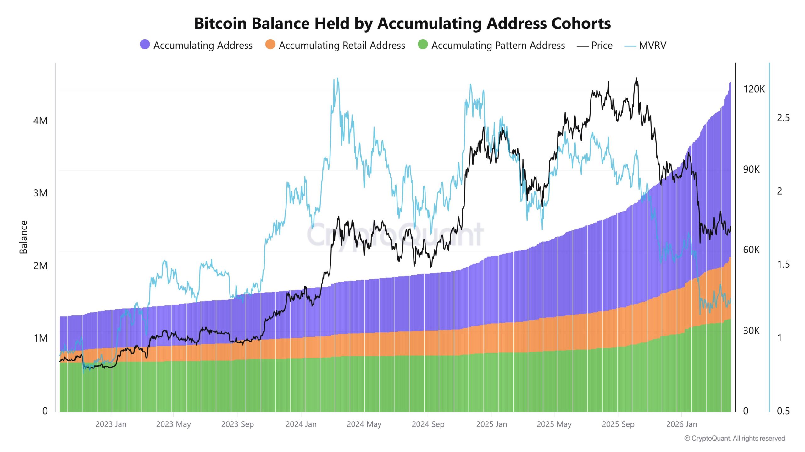 Long-Term Holders Now Own 21% of All Bitcoin - and Liquid Supply Has Never Been Tighter