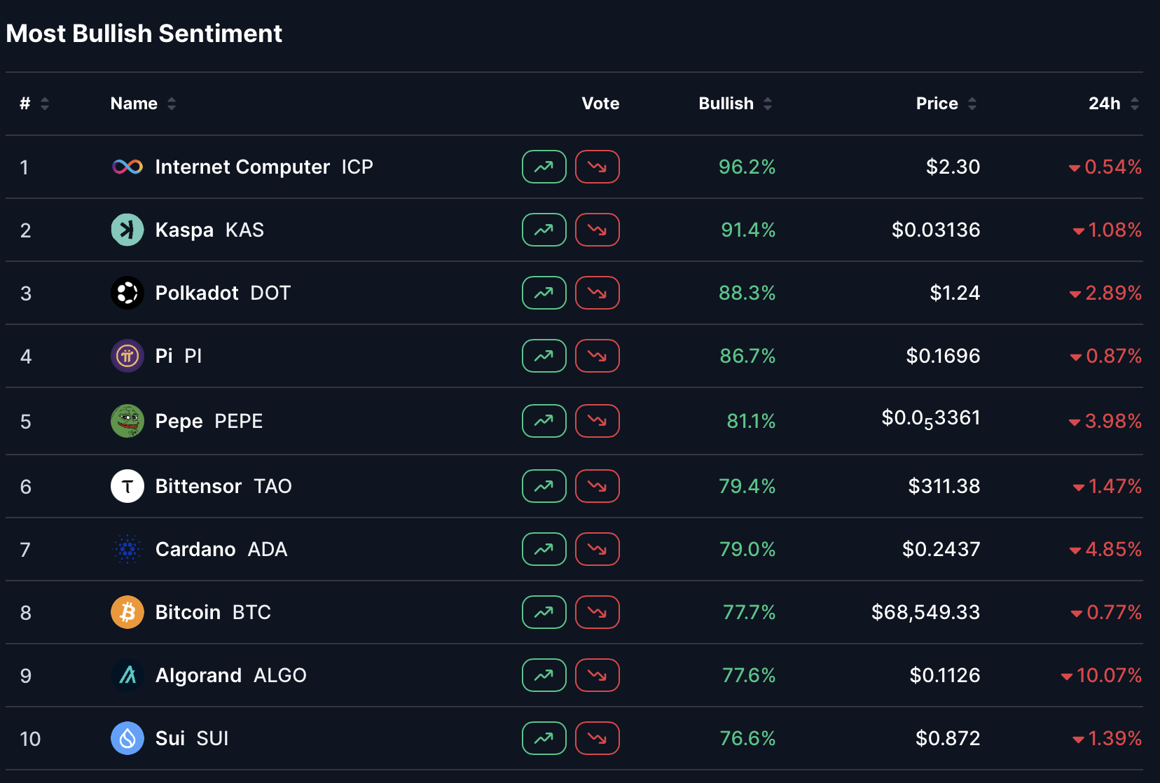 Cardano Is Down 400% Since November 2025: Yet 79% of Its Community is Bullish Cardano Is Down 400% Since November 2025: Yet 79% of Its Community is Bullish