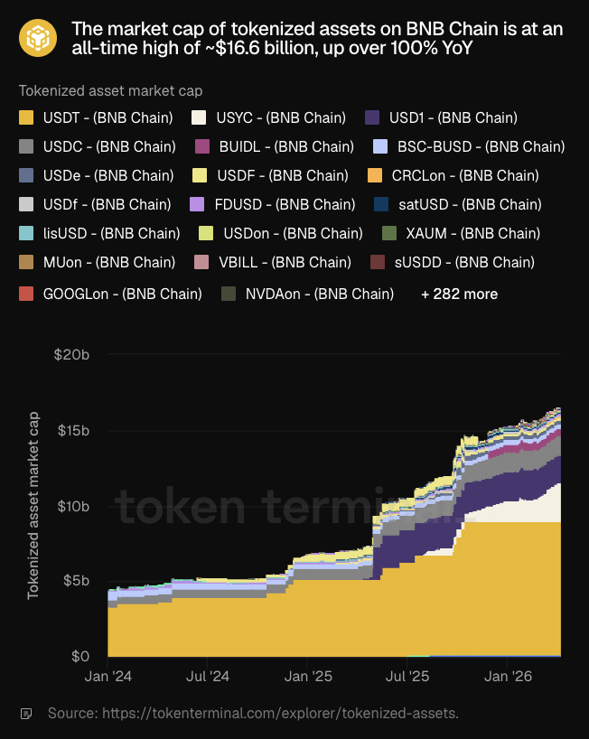 BNB Chain Tokenized Assets Hit .6B ATH: Institutions Followed the Users