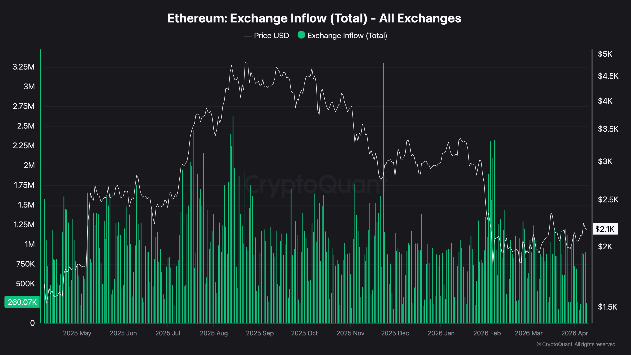 Ethereum Investors Expect a Price Drop:Three Datasets Suggest They Have a Point