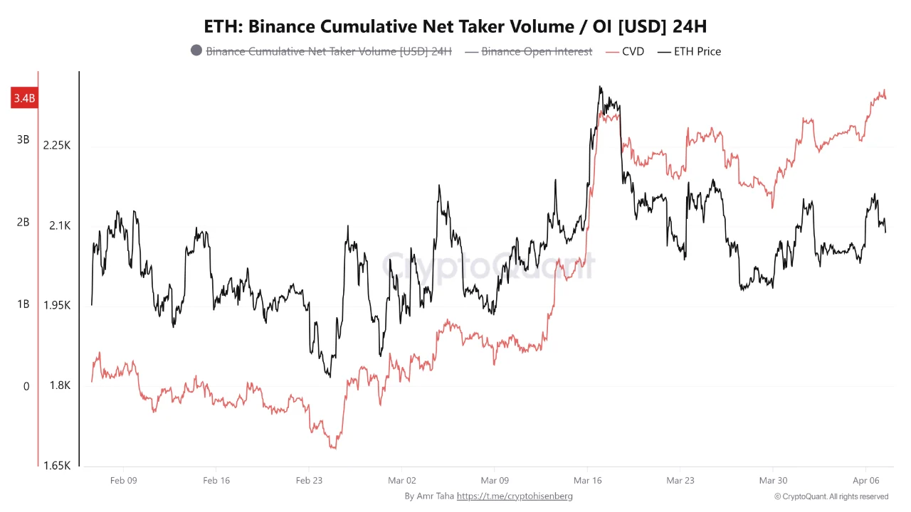 Ethereum: .4 Billion in Aggressive Buying Has Not Moved Price Yet Ethereum: .4 Billion in Aggressive Buying Has Not Moved Price Yet