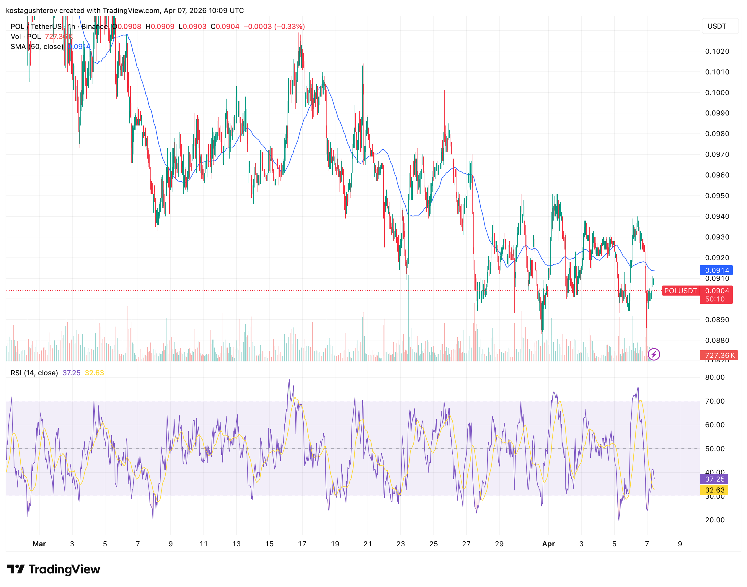 Polygon's Hardfork and Solana's Security Launch Can't Outrun Friday's CPI