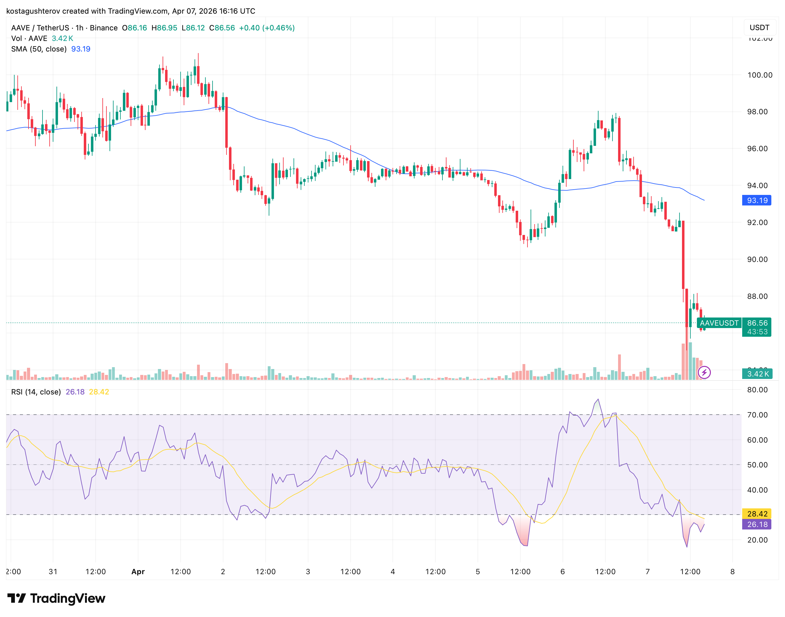 AAVE Drops to  as Exchange Reserves Hit Highest Level Since April 2025