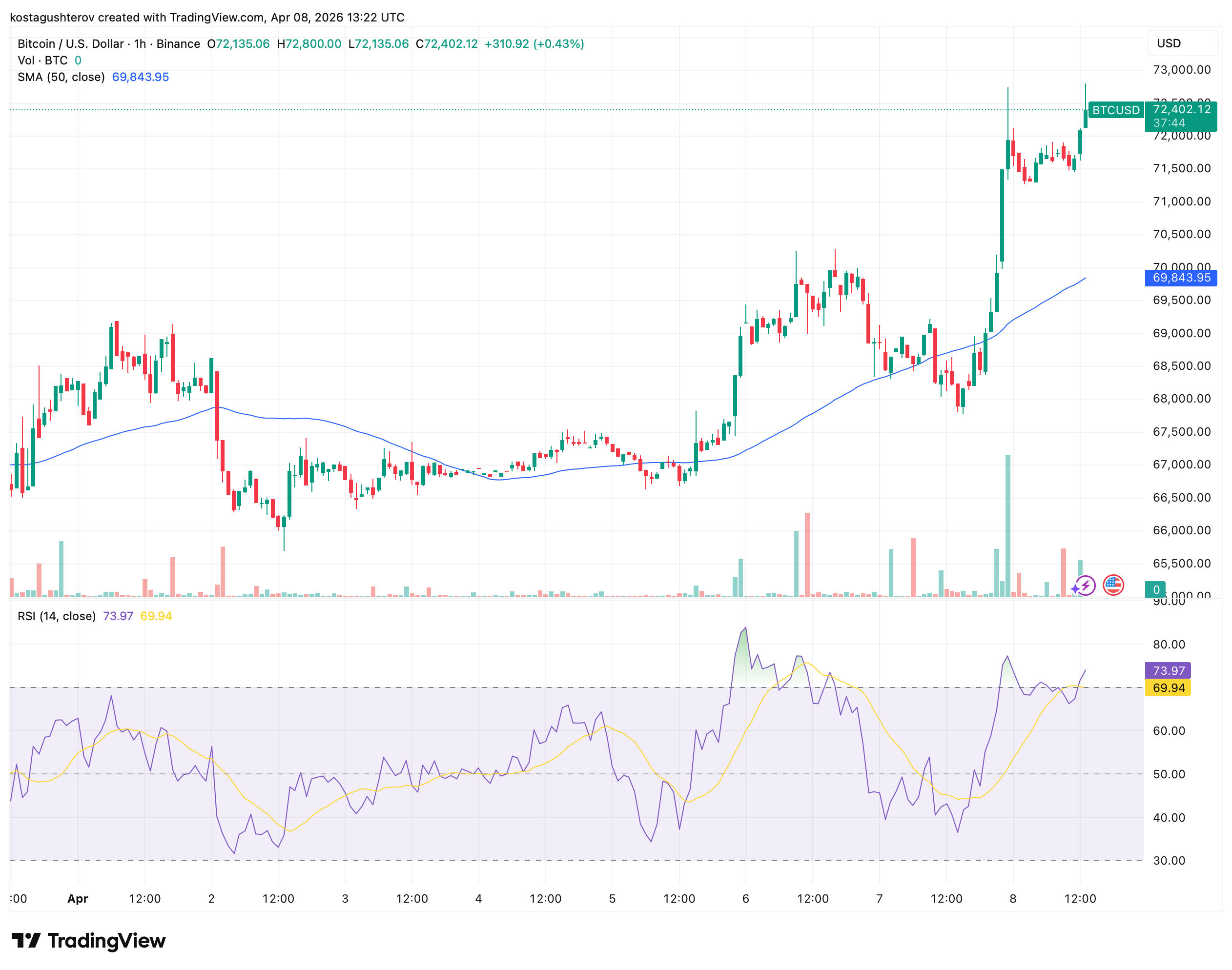 Iran to Require Bitcoin Payments at the Strait of Hormuz: BTC Breaks Above ,000