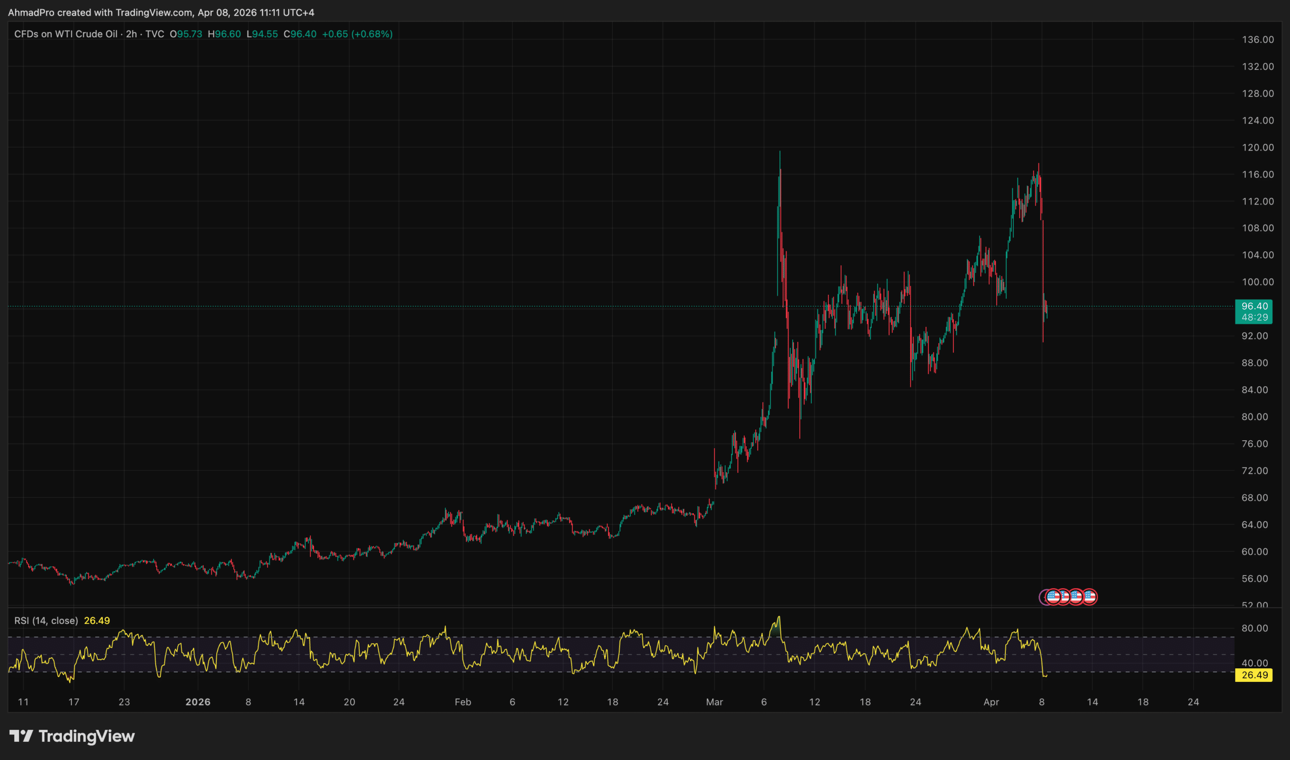 Bitcoin Price Reclaims ,000 After US-Iran Two-Week Ceasefire Agreed
