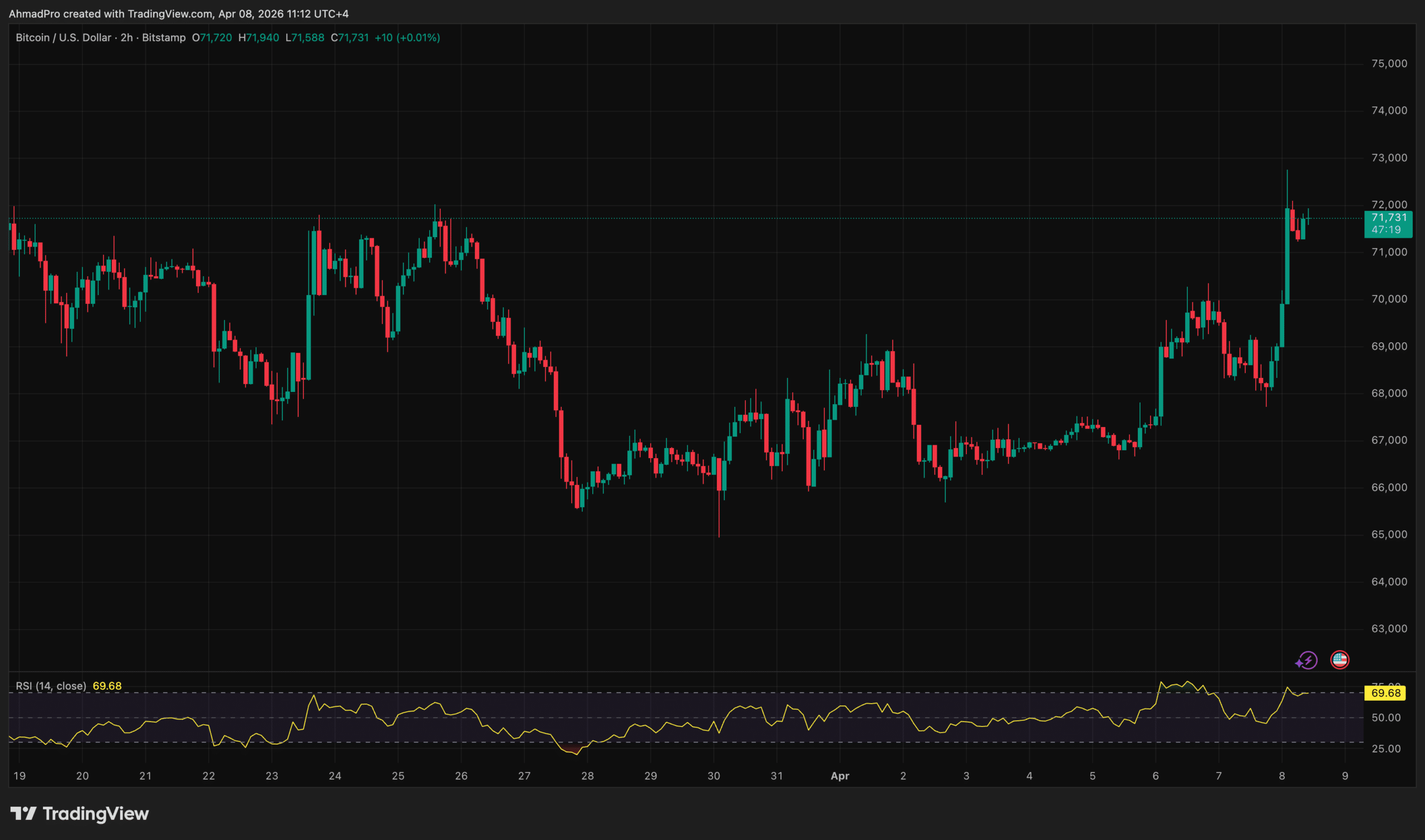 Bitcoin Price Reclaims ,000 After US-Iran Two-Week Ceasefire Agreed