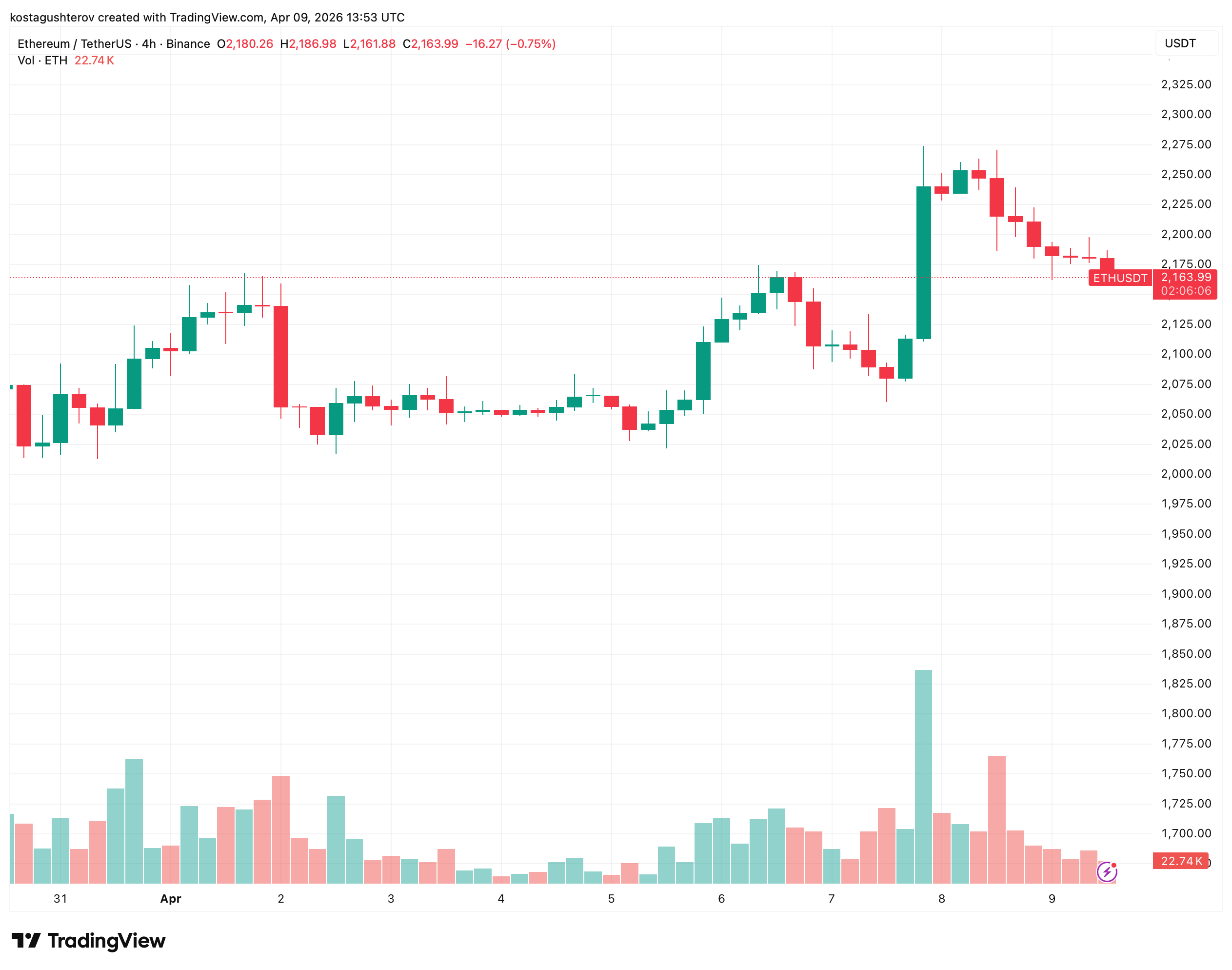 Ethereum Investors Expect a Price Drop:Three Datasets Suggest They Have a Point