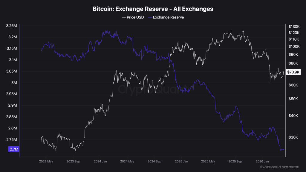 Bitcoin Whales Accumulate as Price Tests ,000: Exchange Reserves Hit Multi-Year Lows