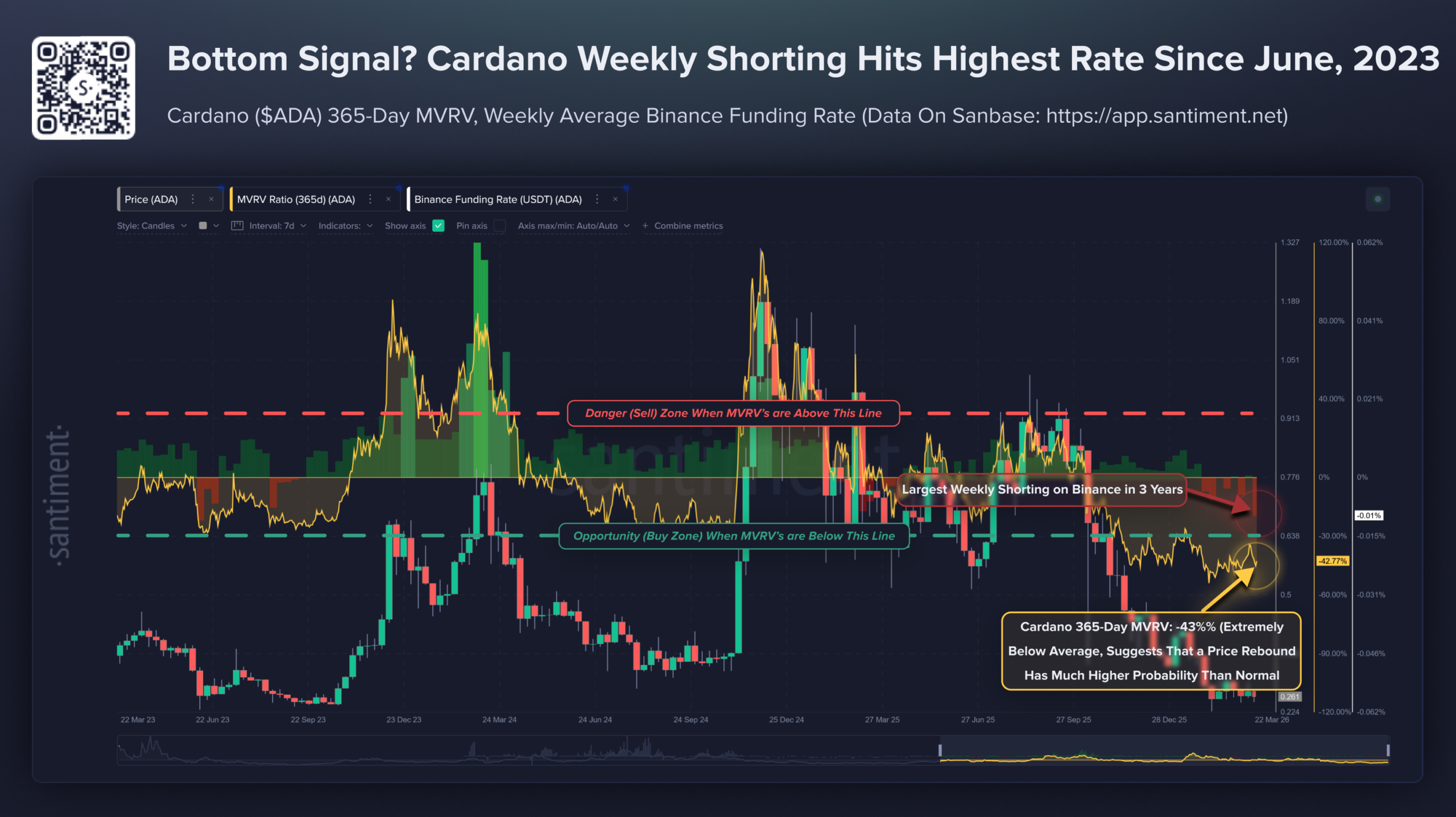 Cardano Is Down 400% Since November 2025: Yet 79% of Its Community is Bullish Cardano Is Down 400% Since November 2025: Yet 79% of Its Community is Bullish