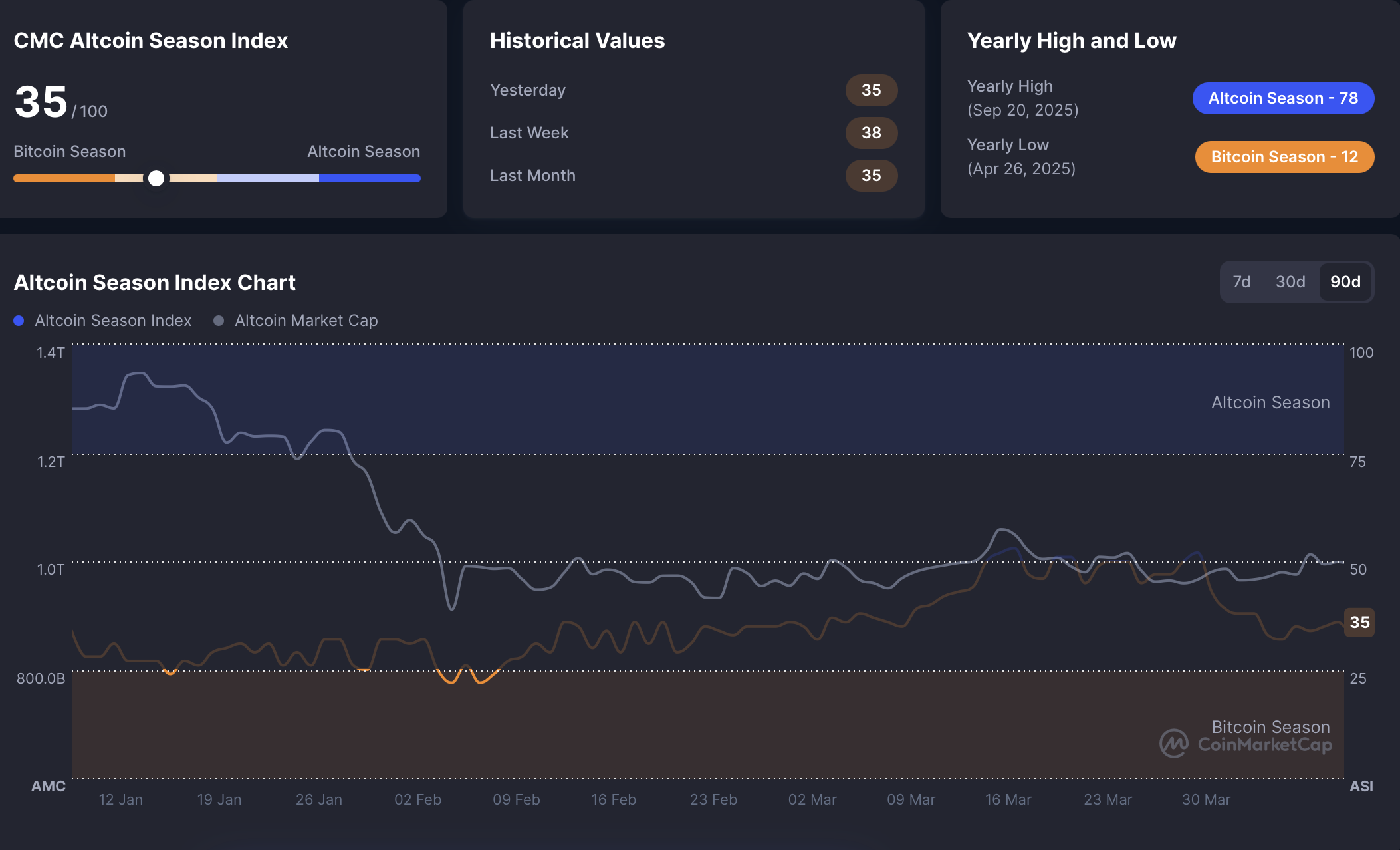 Altcoins: What's Next - Accumulation or Trap?