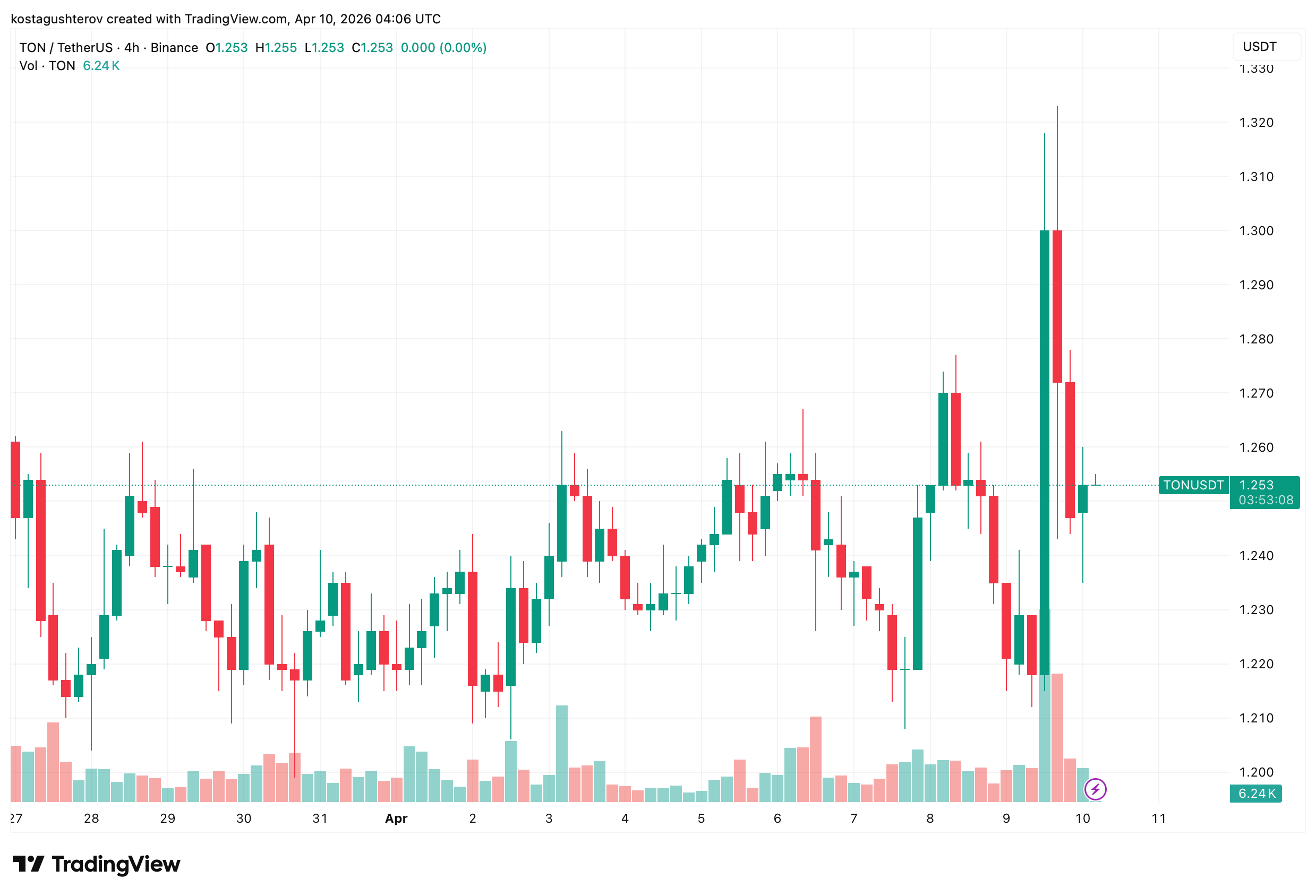 TON Got a 10x Speed Upgrade:The Price Spiked to .32 and Gave It All Back