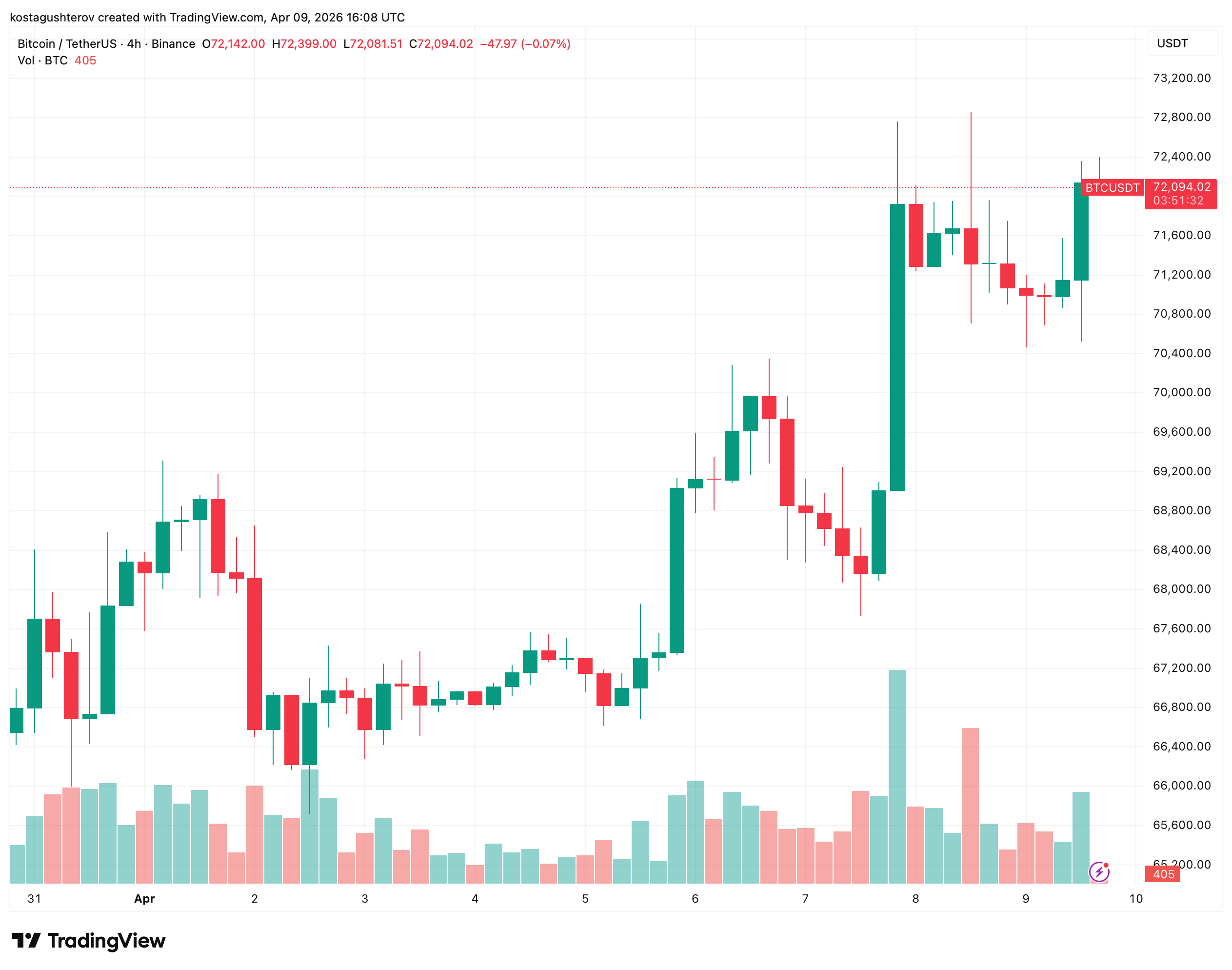 Bitcoin Surges as Israel Announced Plans for Direct Talks With Lebanon 