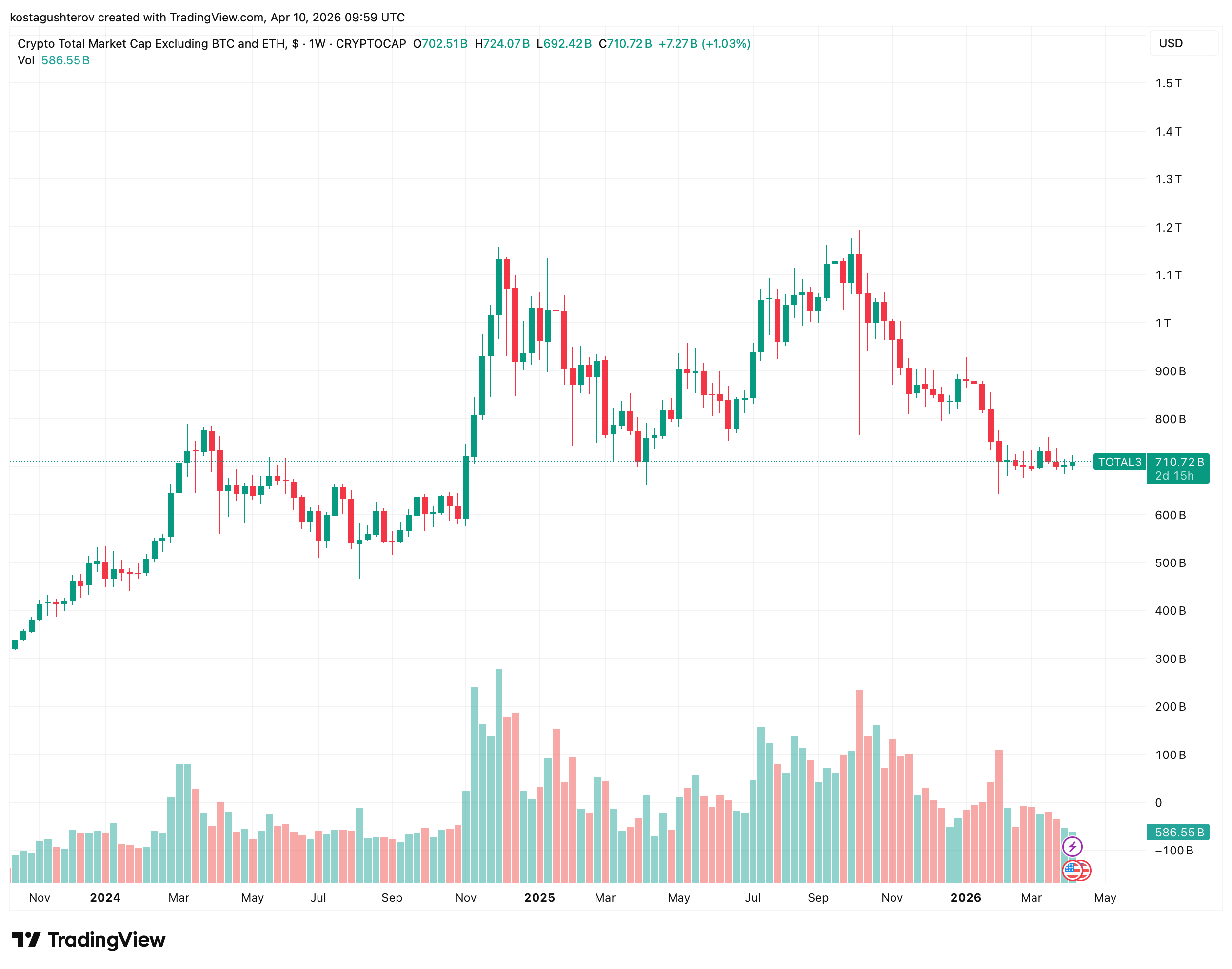 Altcoins: What's Next - Accumulation or Trap?
