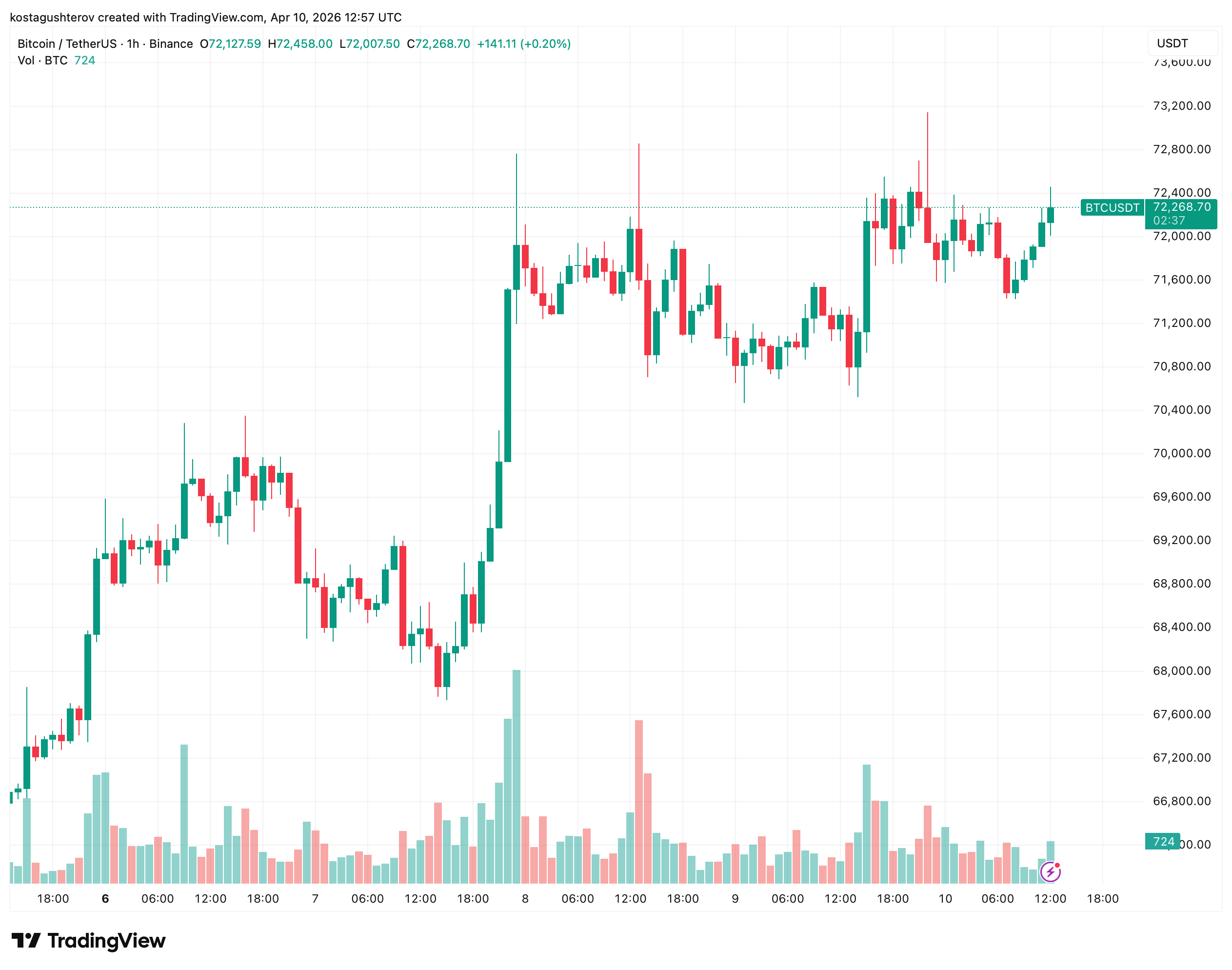 March CPI Came in at 3.3%: Here Is What It Means for Bitcoin