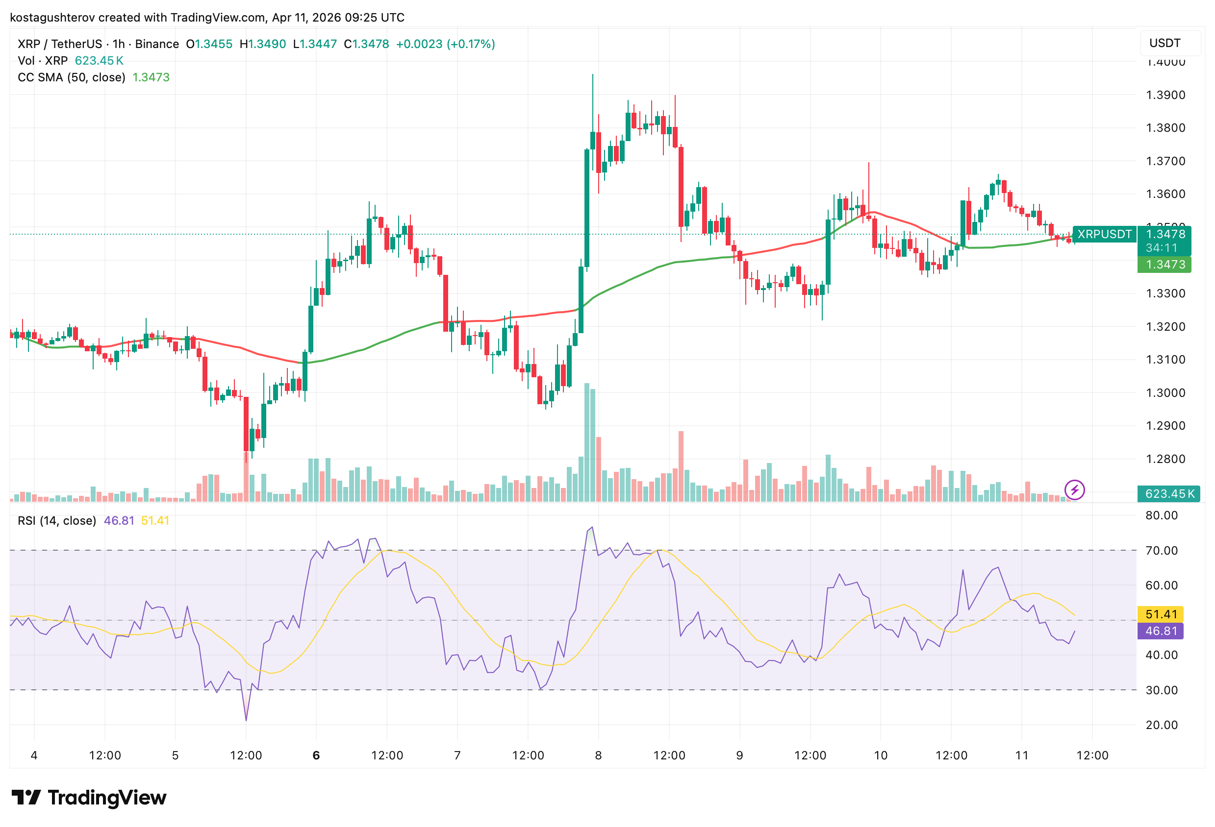 XRP Buyers Are More Aggressive Than Ever: The Price Is Still at .34