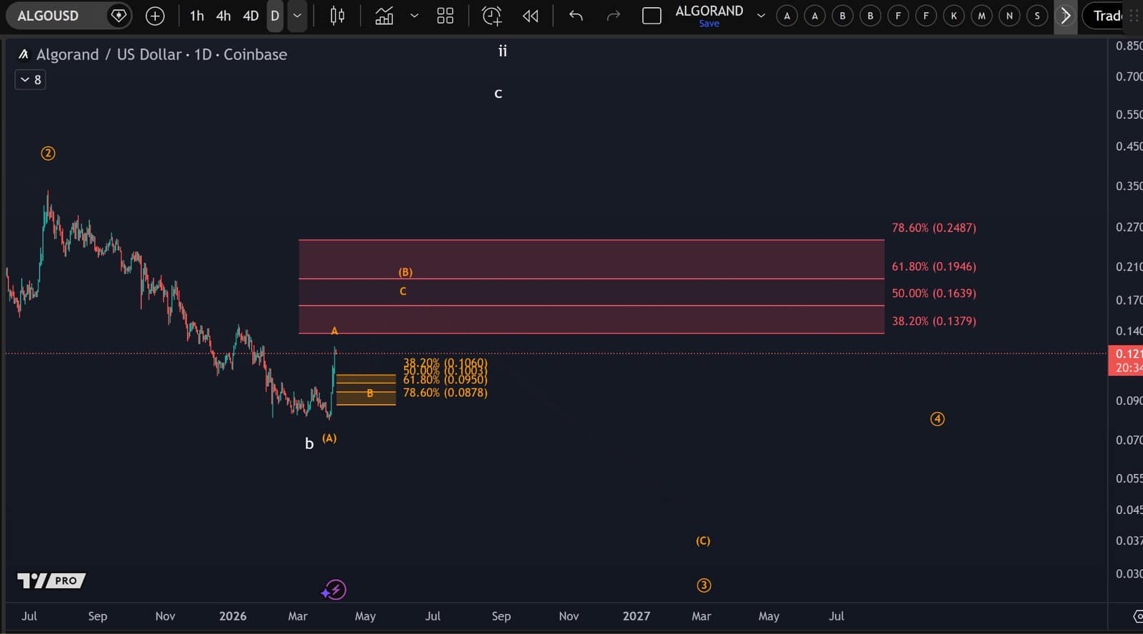 Algorand ($ALGO) Price Pullback Coming? Elite Analyst Warns of a Dip As BMIC Becomes the Real Bet