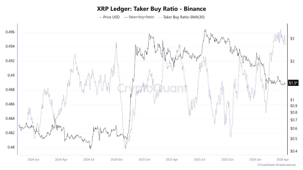 XRP Buyers Are More Aggressive Than Ever: The Price Is Still at .34