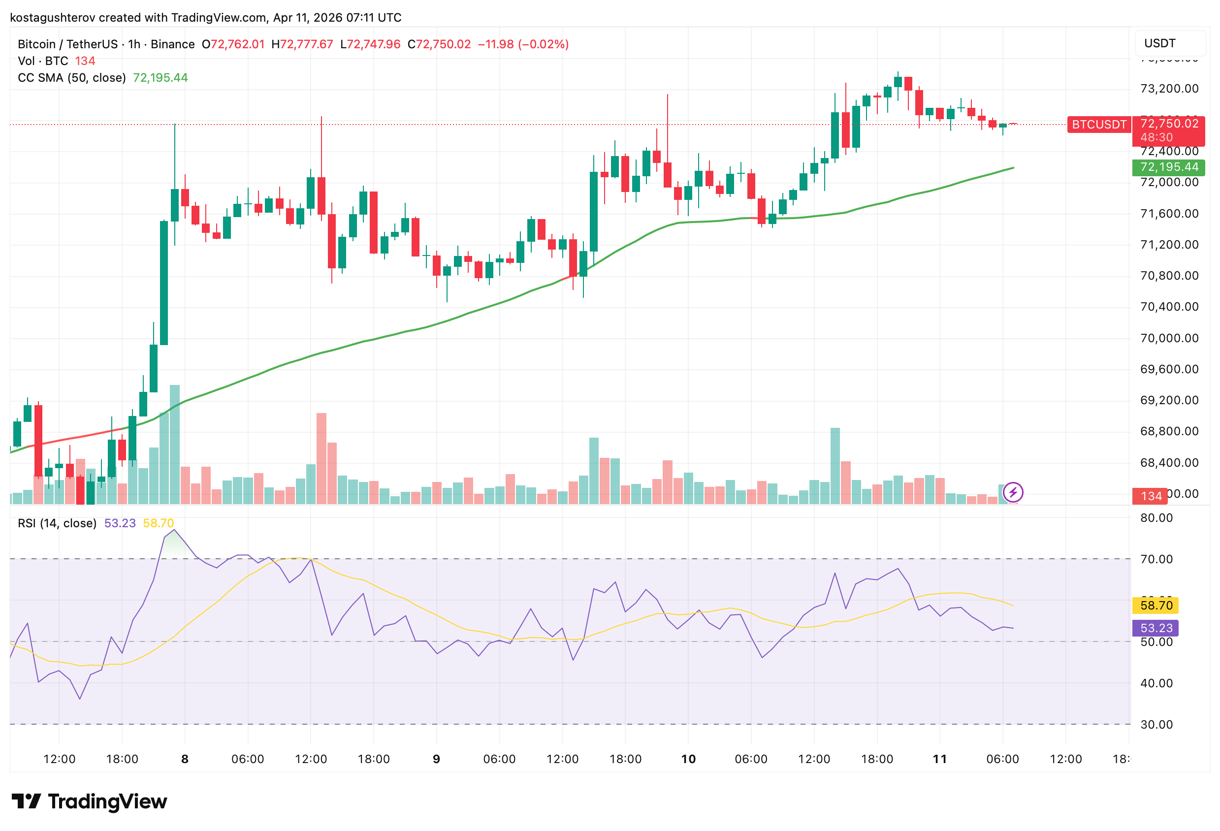 Bitcoin: What the Binance On-Chain Data Tells Us