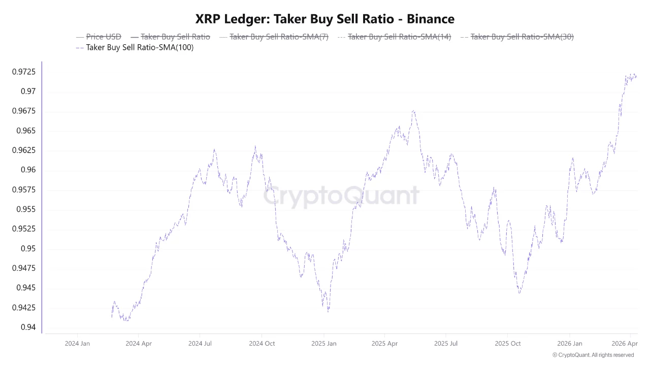 XRP Buyers Are More Aggressive Than Ever: The Price Is Still at .34