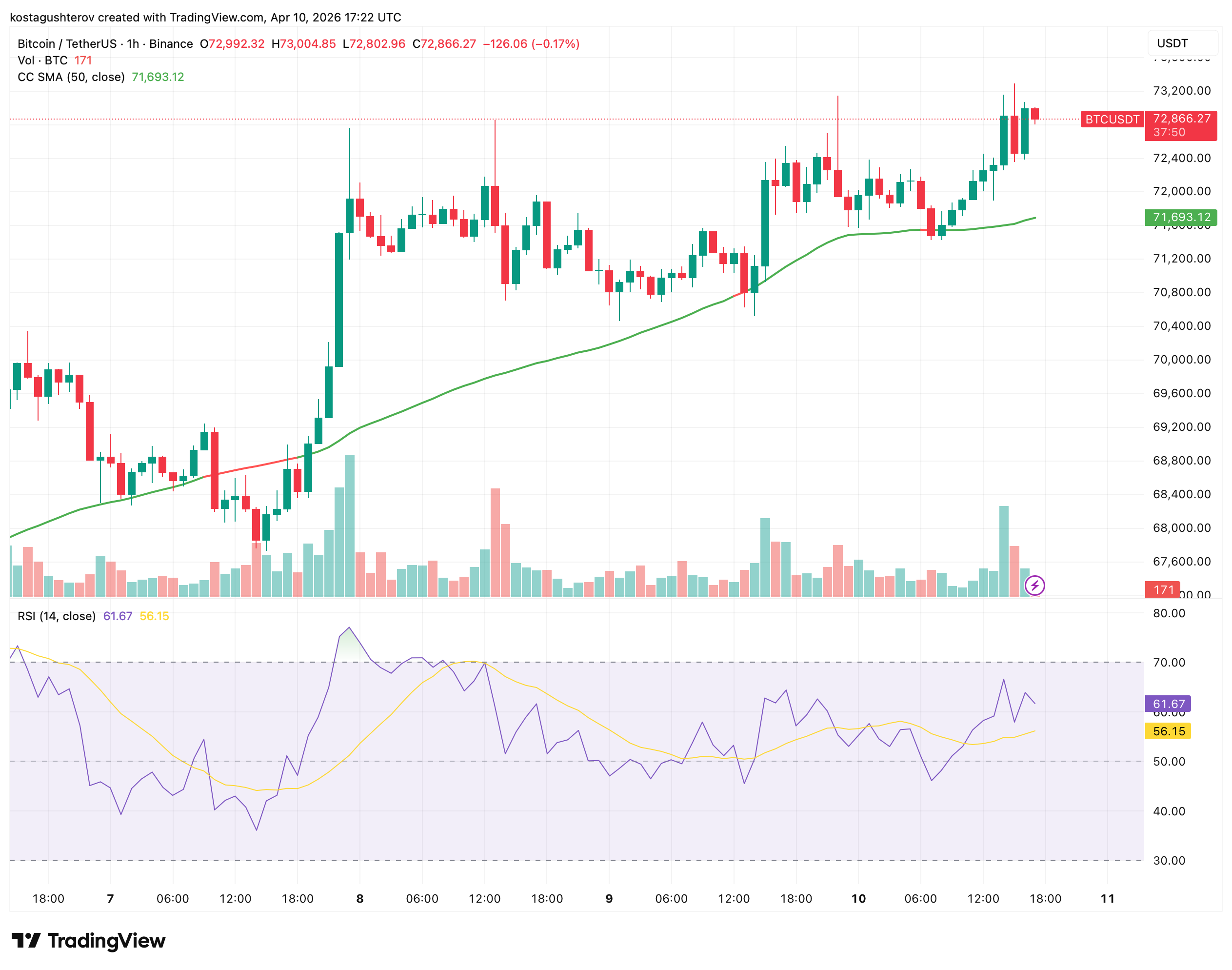 Whale Inflows Hit a 10-Month Low as Bitcoin Pushes to K