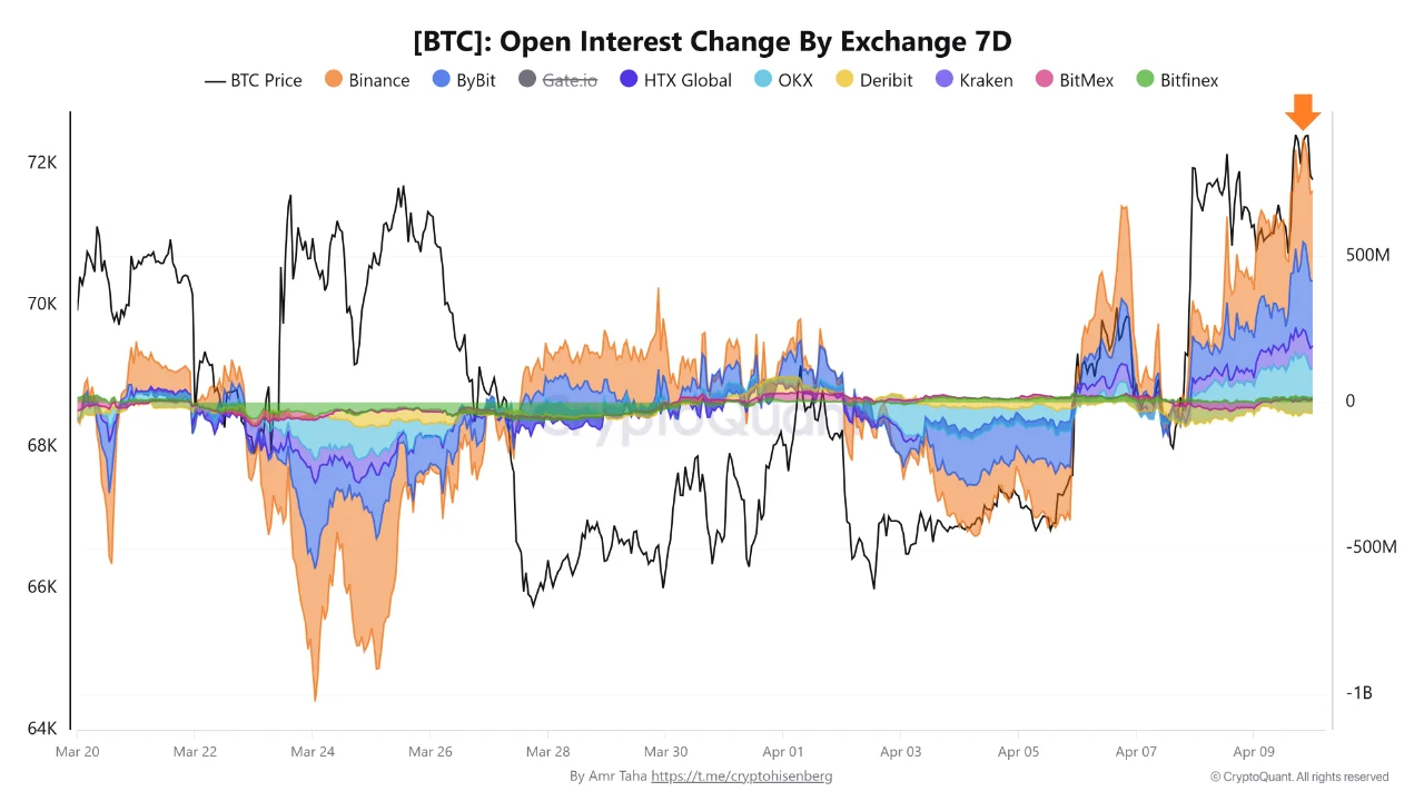 Whale Inflows Hit a 10-Month Low as Bitcoin Pushes to K