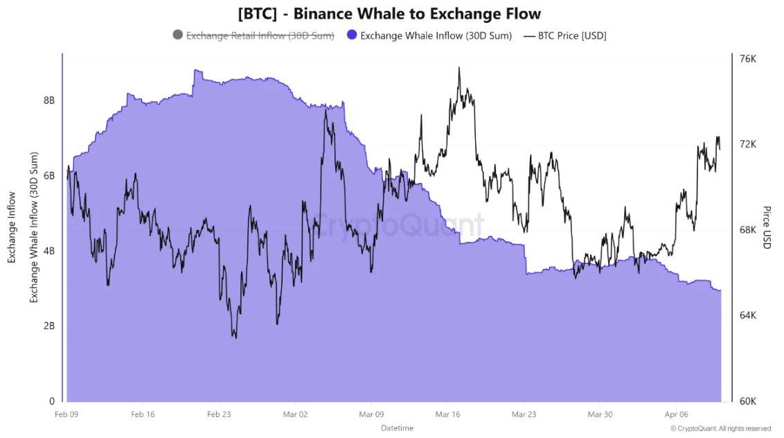 Whale Inflows Hit a 10-Month Low as Bitcoin Pushes to K