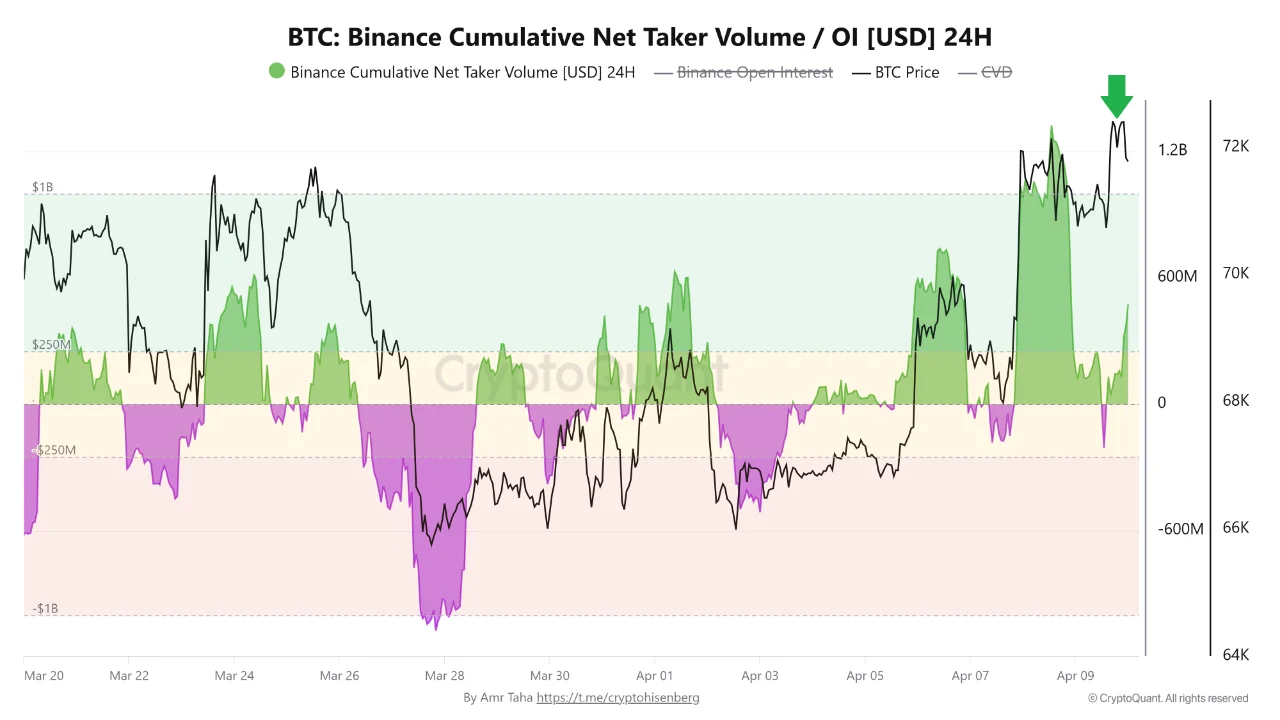 Whale Inflows Hit a 10-Month Low as Bitcoin Pushes to K