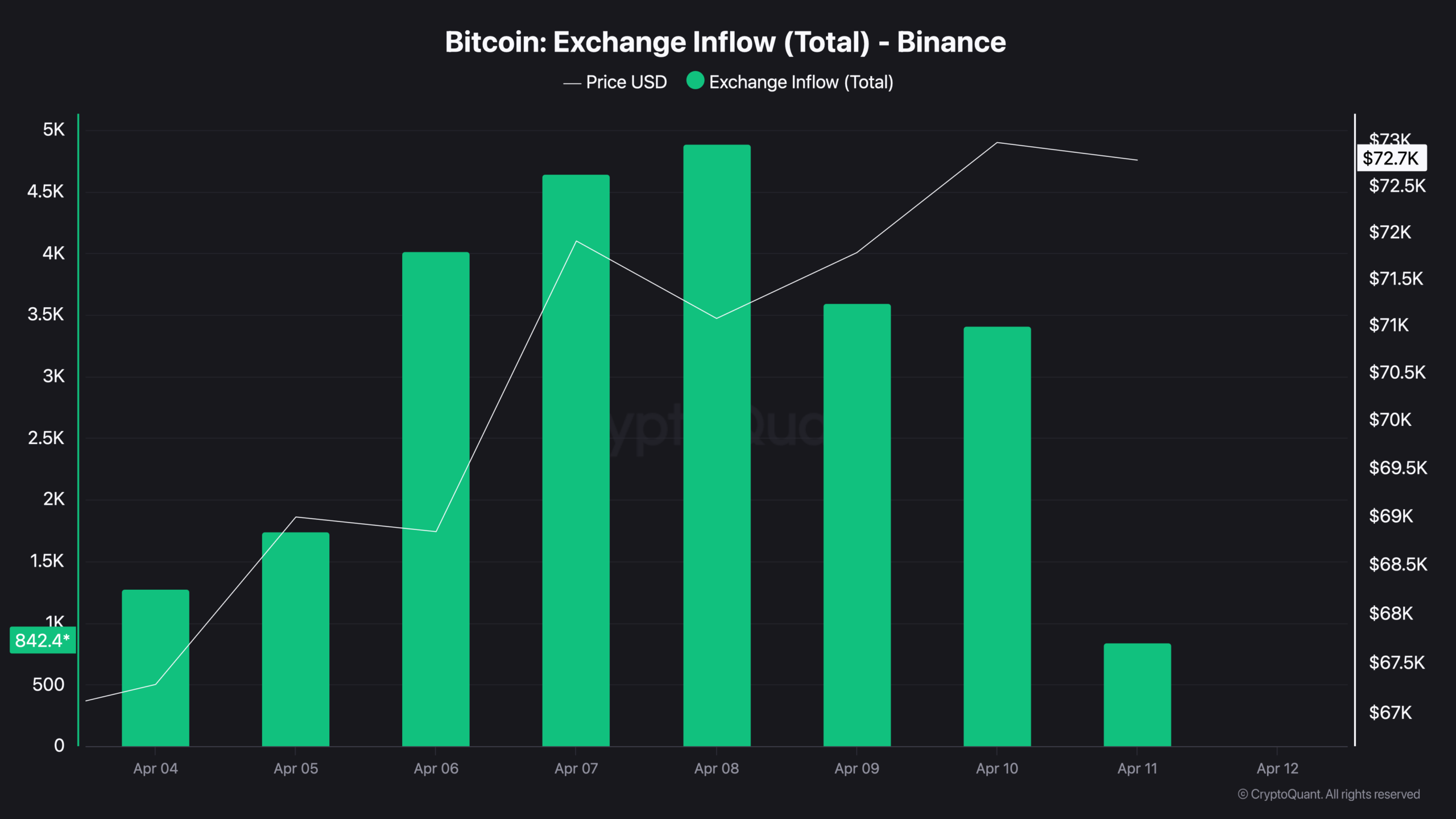 Bitcoin: What the Binance On-Chain Data Tells Us
