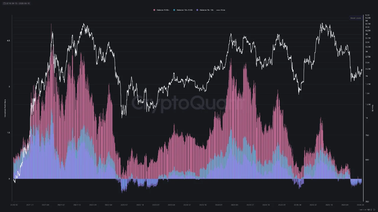 ETH Slides After No Iran Deal: On-Chain Data Says the Real Pressure Is Just Starting