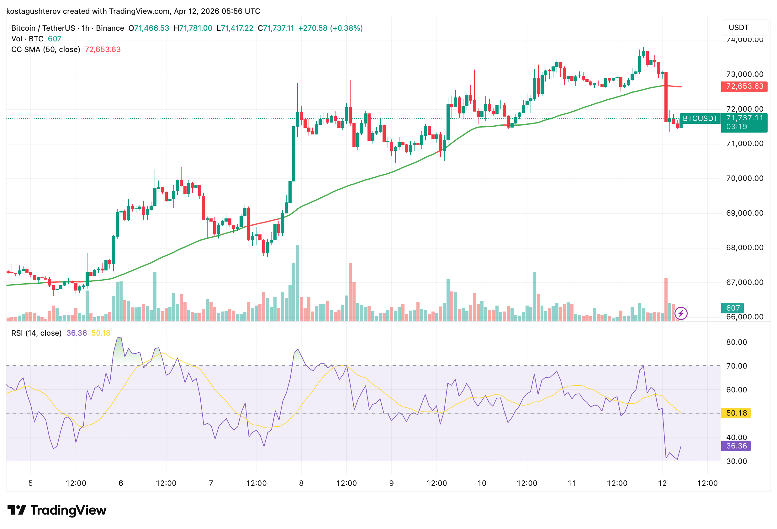 Bitcoin Drops Below ,000 as US-Iran Talks End Without a Deal