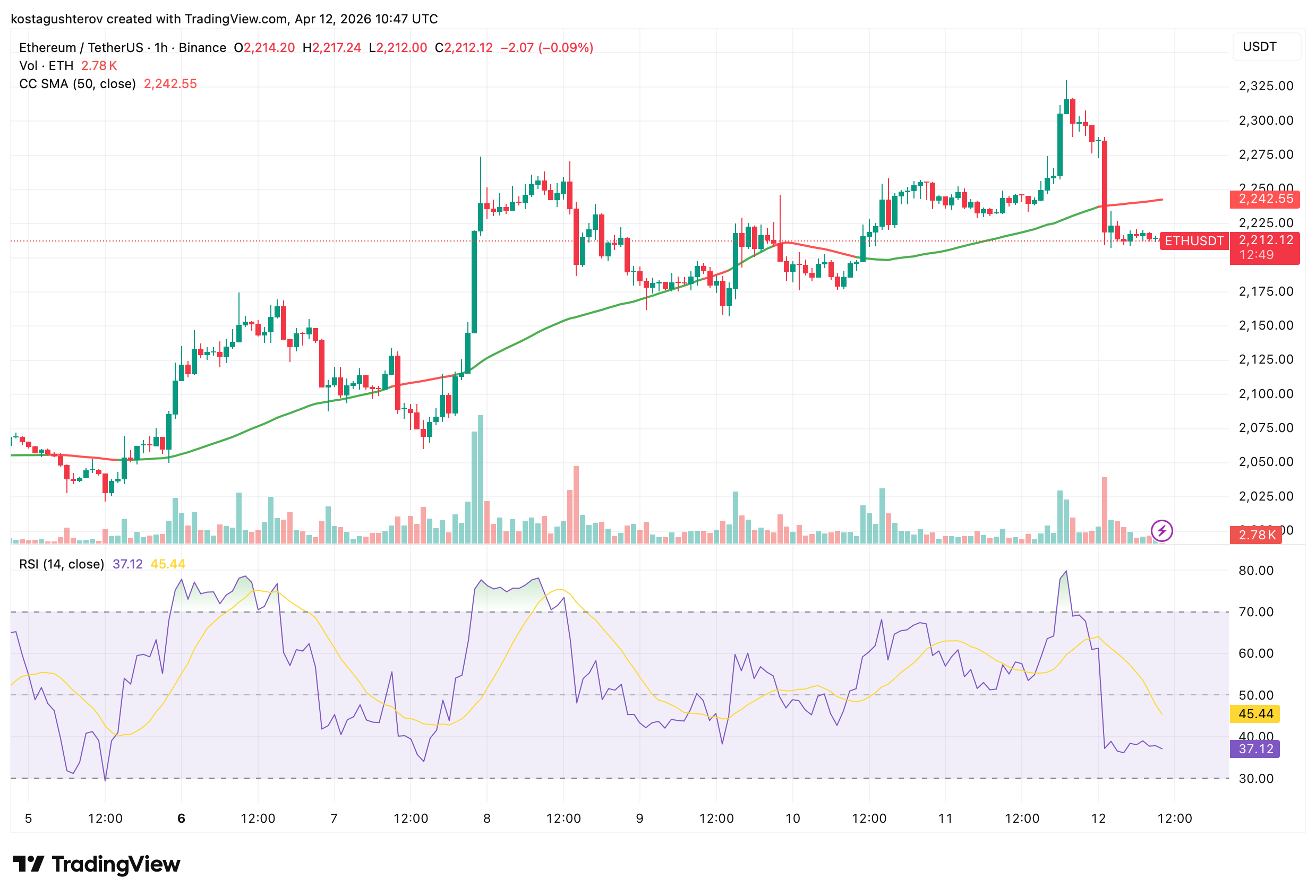 ETH Slides After No Iran Deal: On-Chain Data Says the Real Pressure Is Just Starting