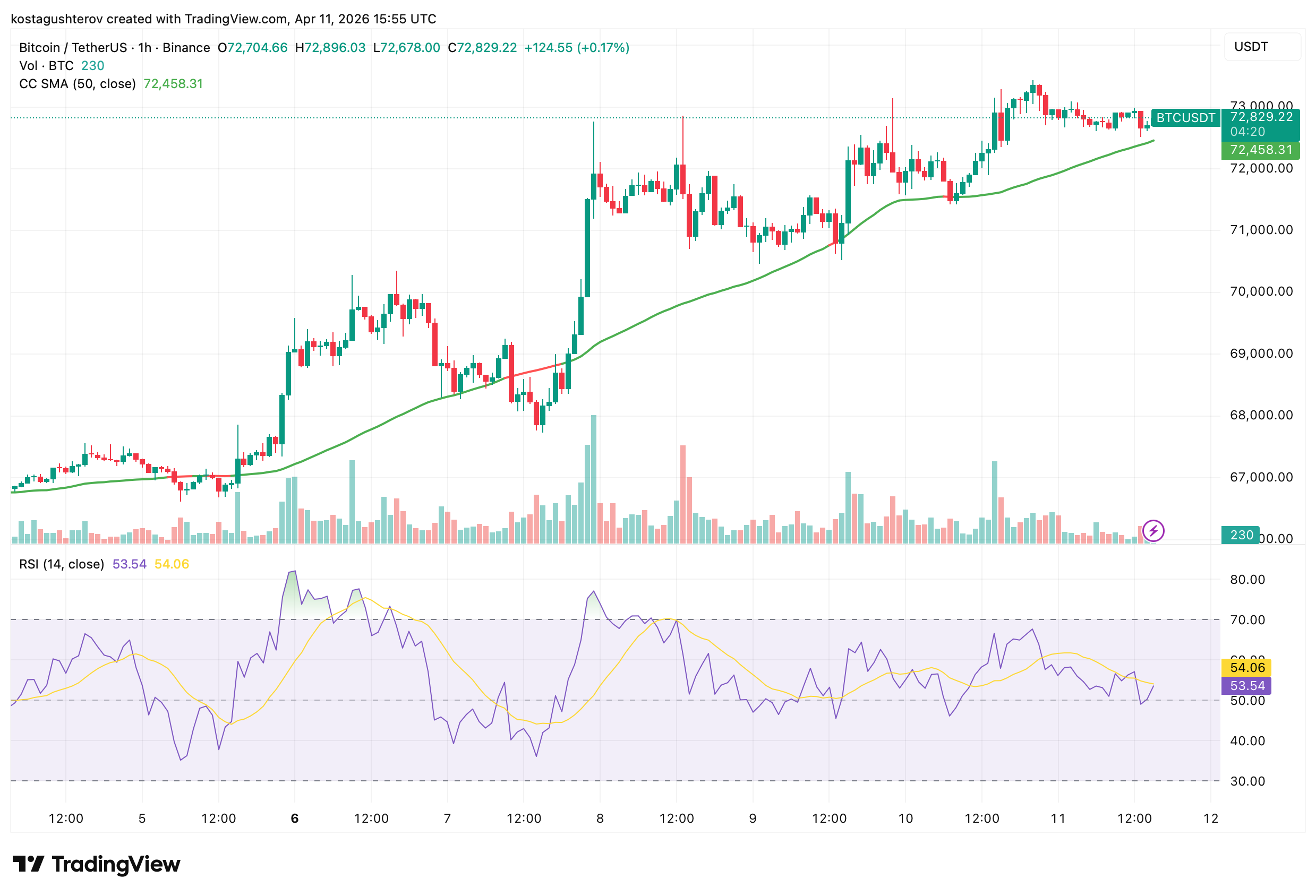 Benjamin Cowen: Bitcoin Bottom Is Still Ahead - Price and Timeline He Is Watching