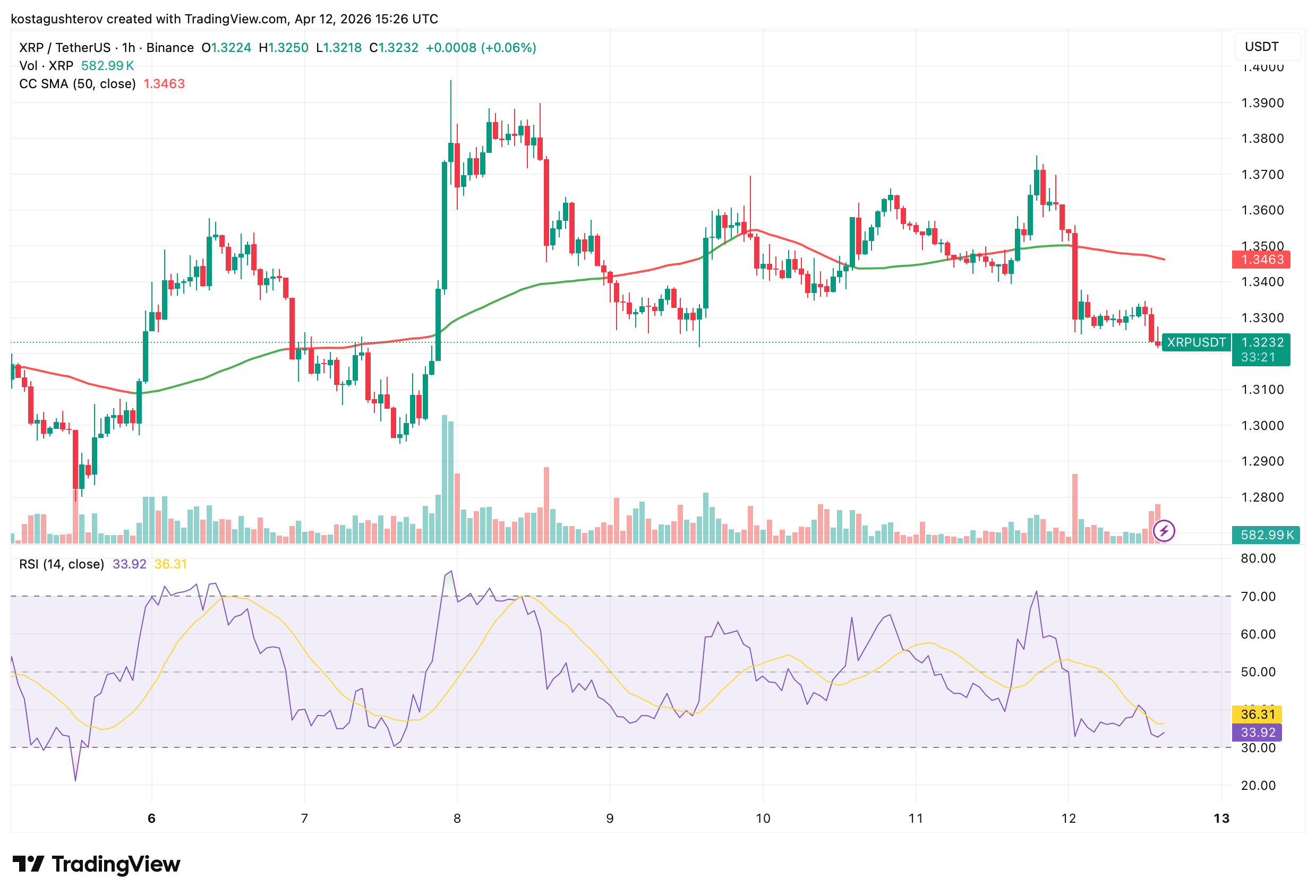 XRP Down 42% in 90 Days: Top Traders Are Still Long