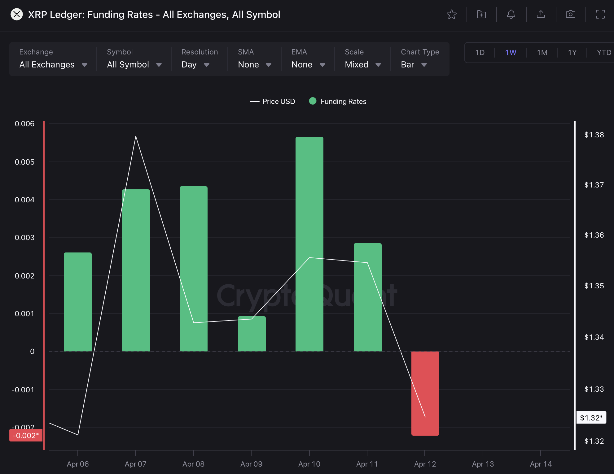 XRP Funding and FUD Flash Rebound Signals: The Chart Hasn't Confirmed Either