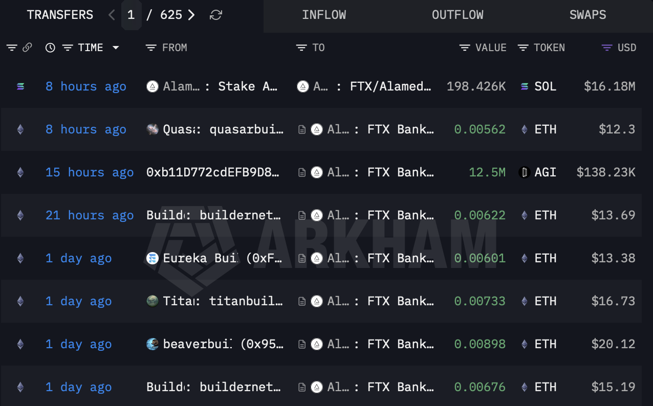 FTX Estate Transfers M SOL: Most Creditors Are Already Whole