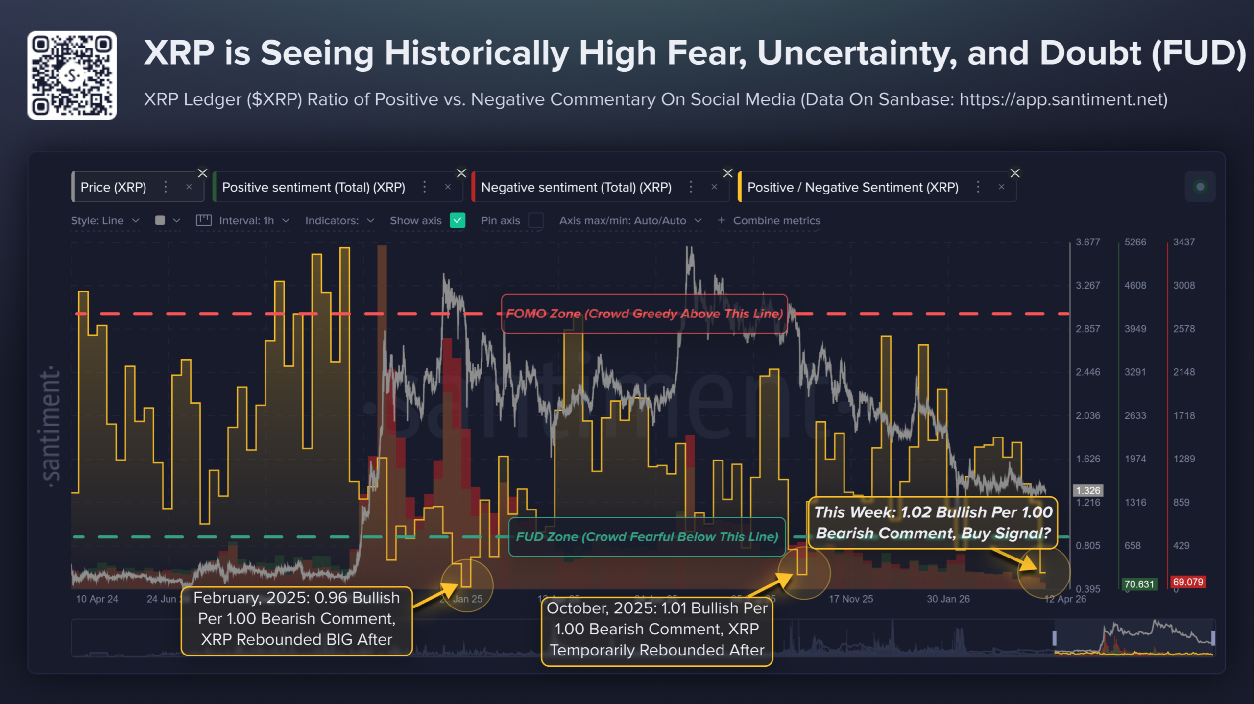 XRP Funding and FUD Flash Rebound Signals: The Chart Hasn't Confirmed Either