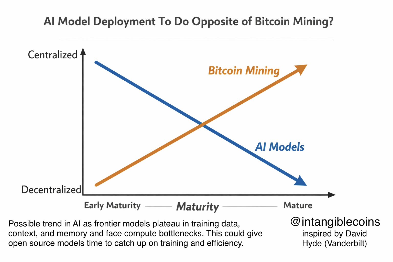 Bitcoin Mining Centralization Raises Questions as AI Infrastructure Decentralizes