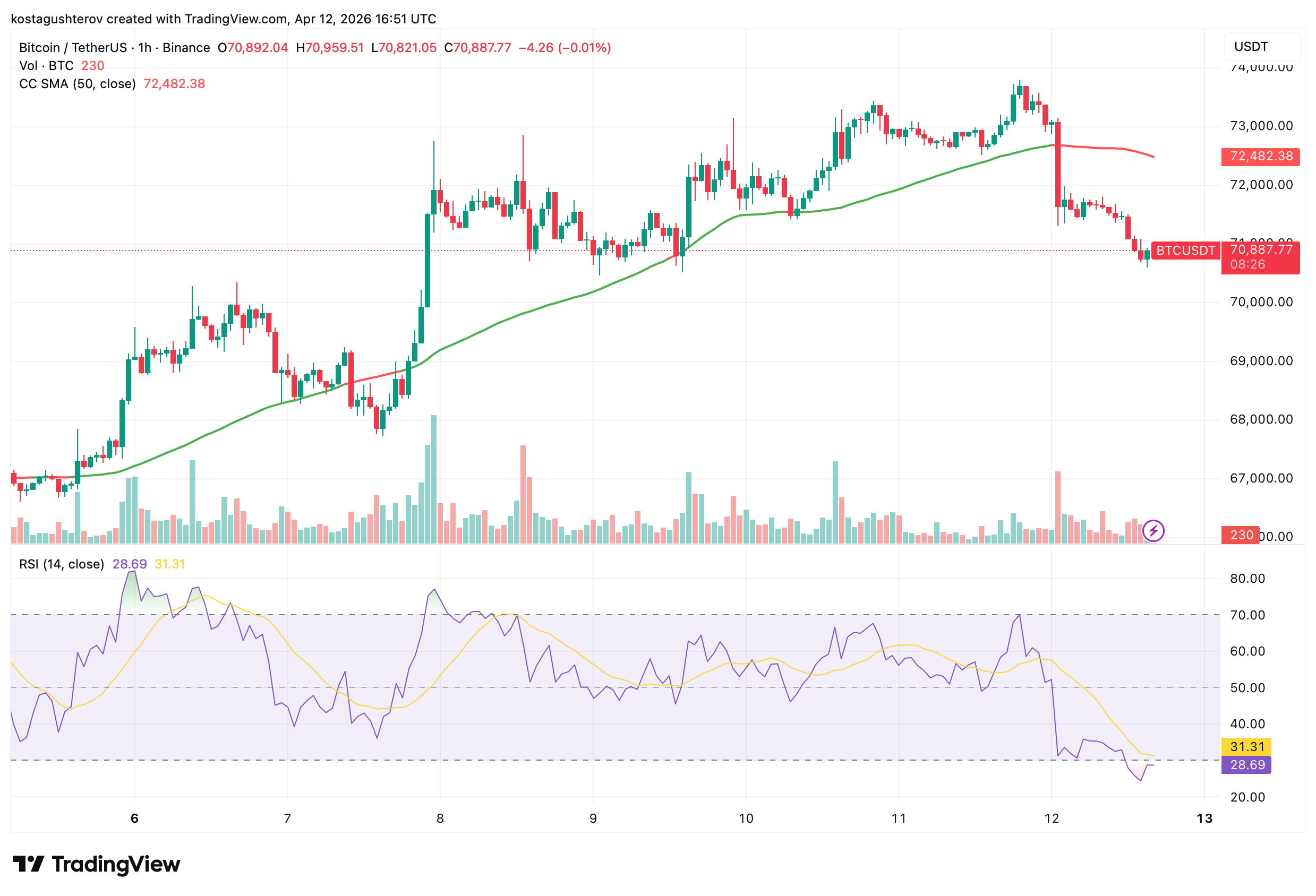 Bitcoin Falls Under ,000 as B Hits Binance in One Hour