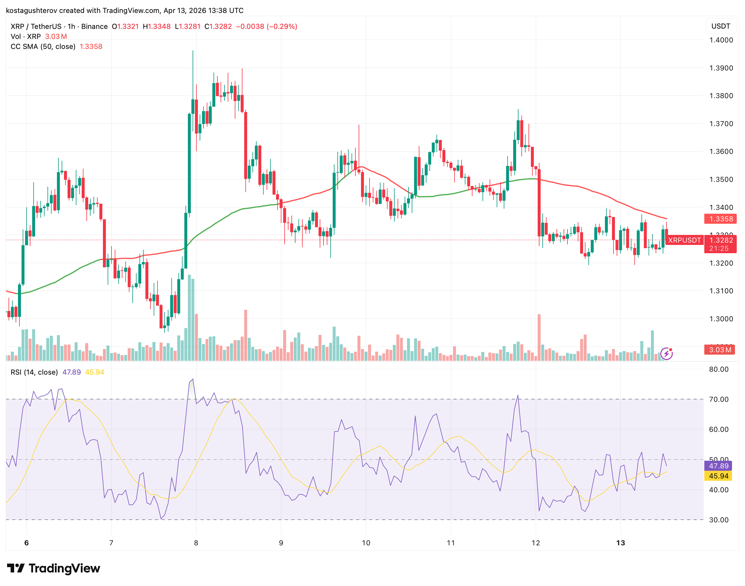 XRP Funding and FUD Flash Rebound Signals: The Chart Hasn't Confirmed Either