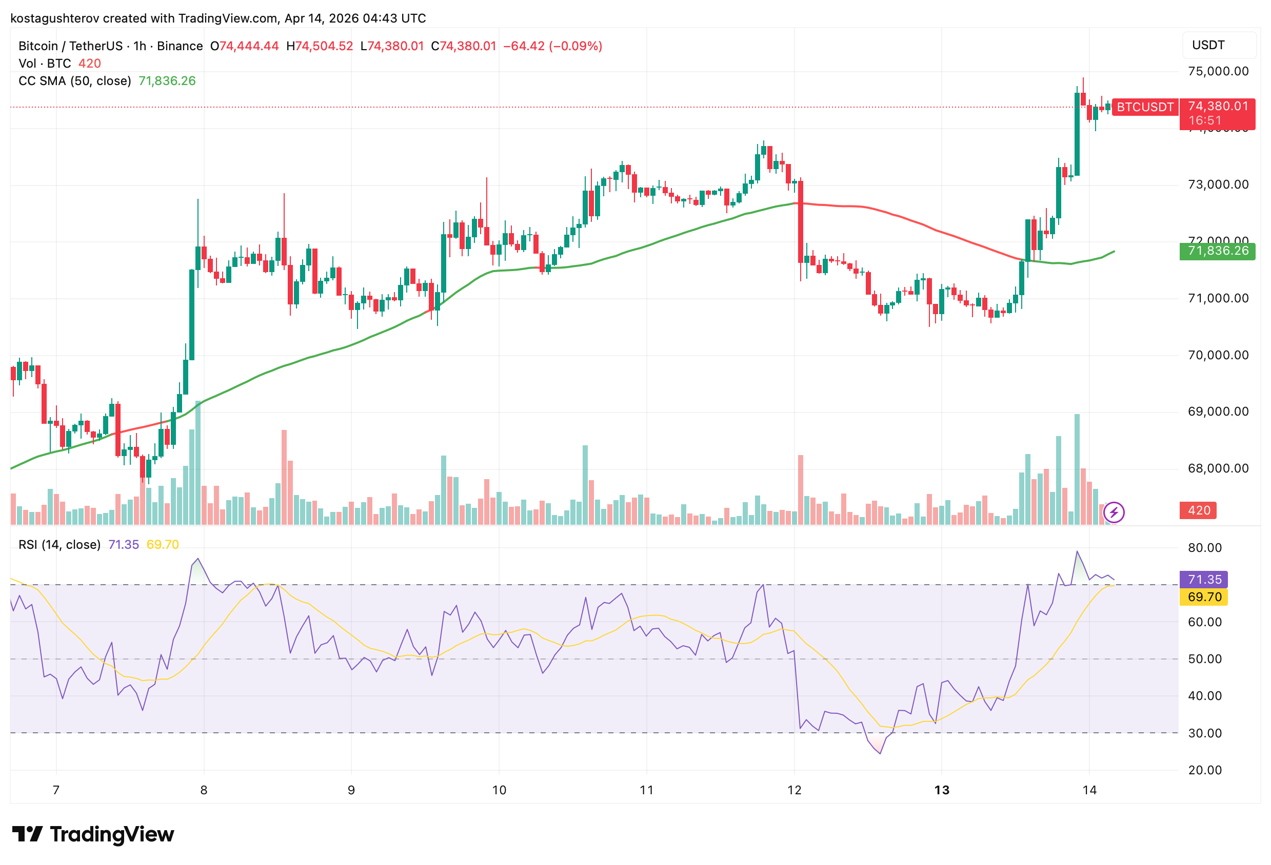 Bitcoin Hits ,000 After Renewed Optimism on US-Iran Ceasefire Talks
