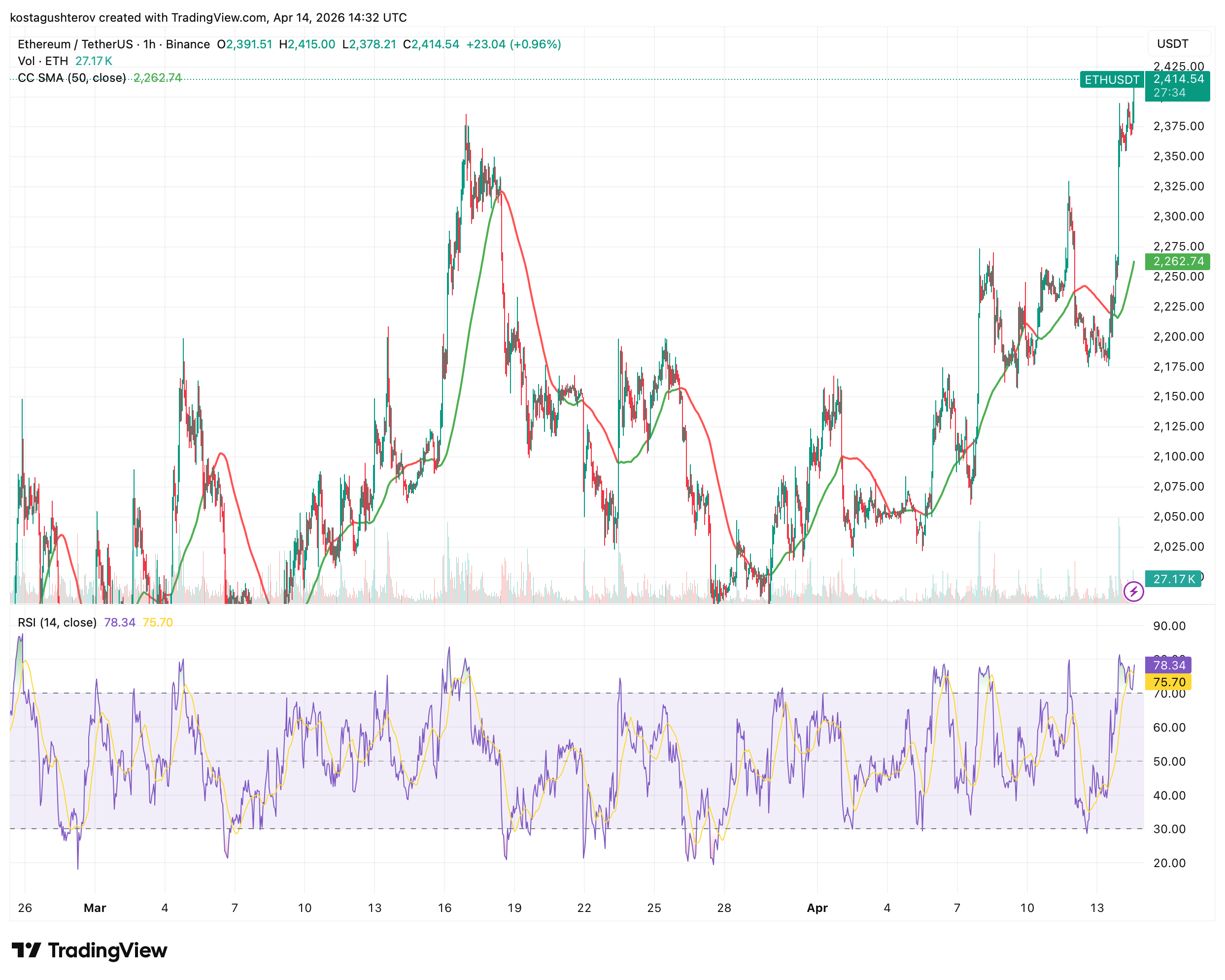 Bitcoin Surges Above ,000, Ethereum Breaks ,400: Here is Why