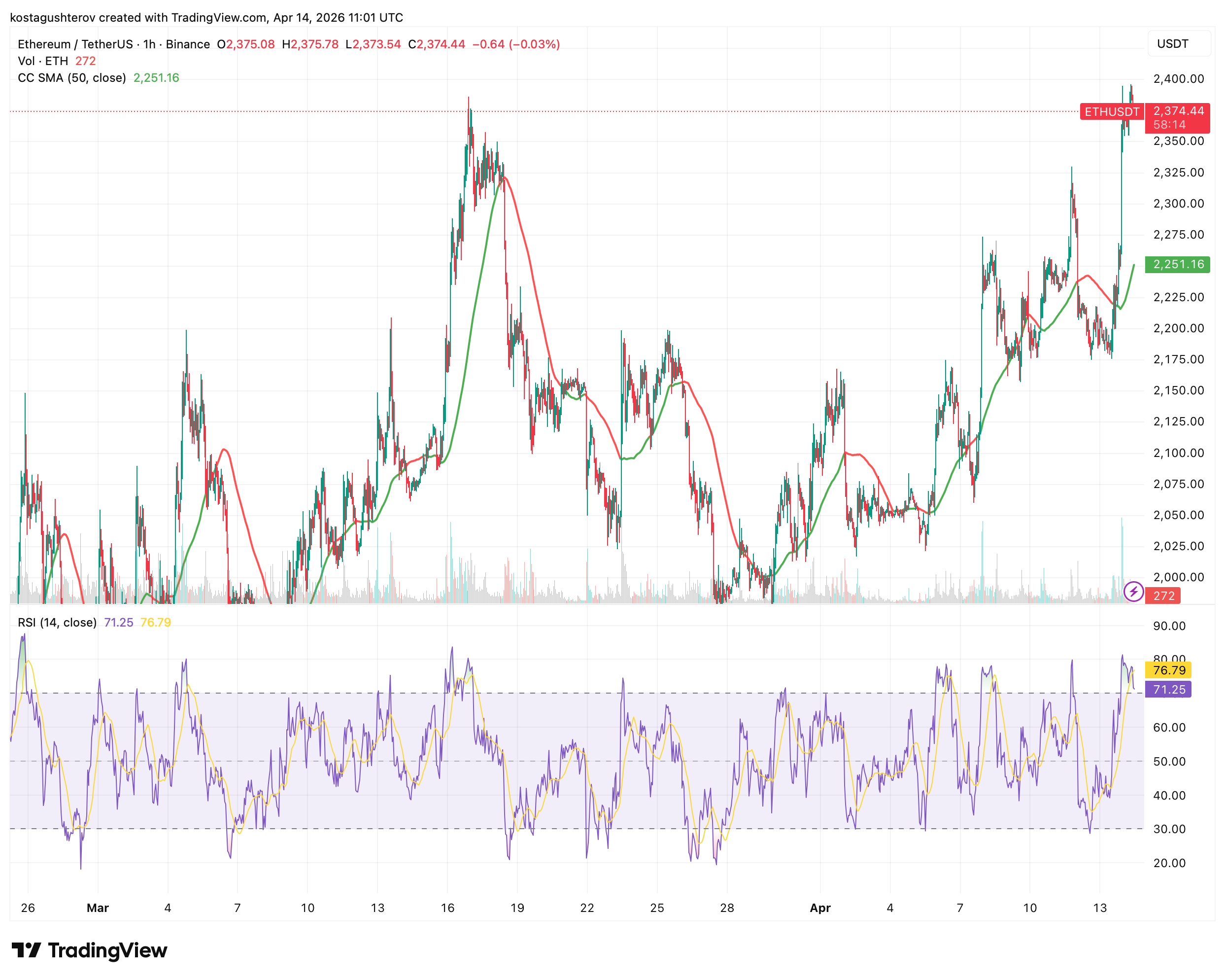Ethereum Surges 9%: Whales Accumulate While Funding Rates Signal Caution