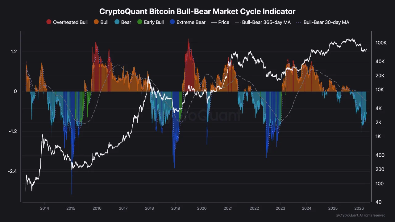 Bitcoin Reclaims ,000: The Bull-Bear Indicator Says the Bottom Isn't In Yet