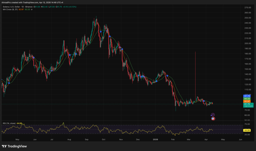 Solana ETF AUM Tops  Billion, Giving Traders a Fresh Institutional Signal