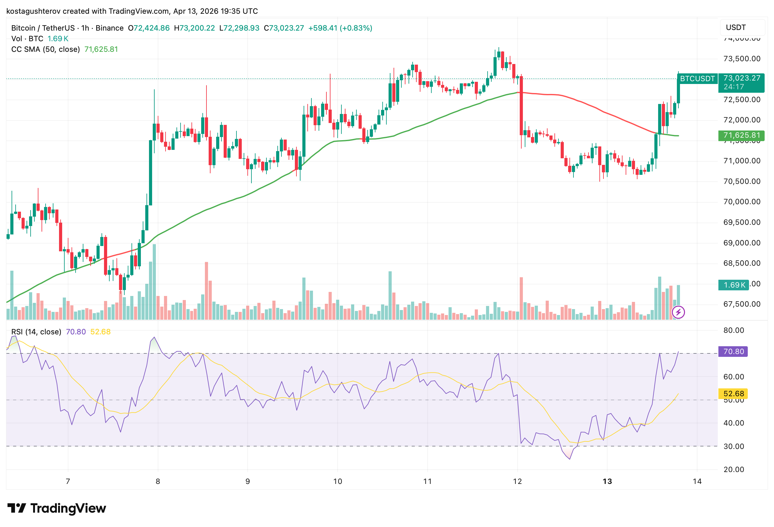 Bitcoin Reclaims ,000: The Bull-Bear Indicator Says the Bottom Isn't In Yet